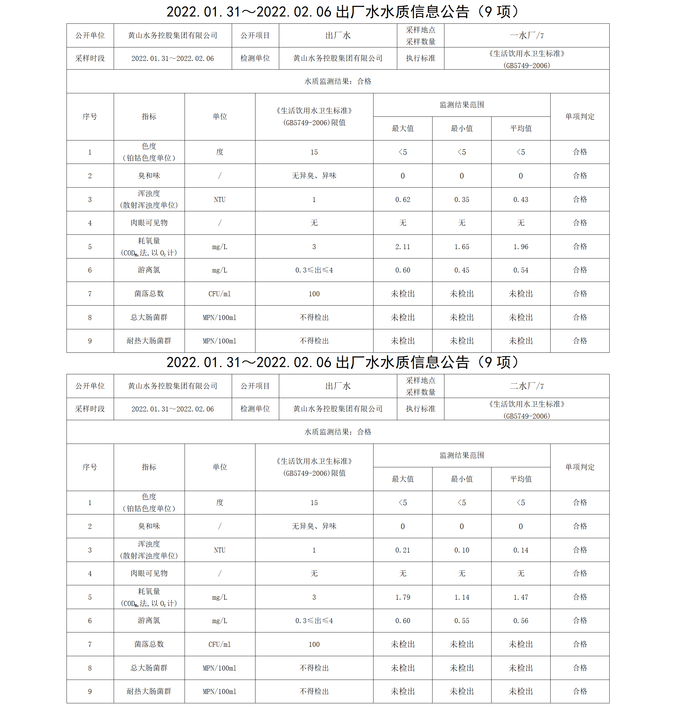 2022.01.31~2022.02.06出廠水水質(zhì)信息公告（9項）_01.png