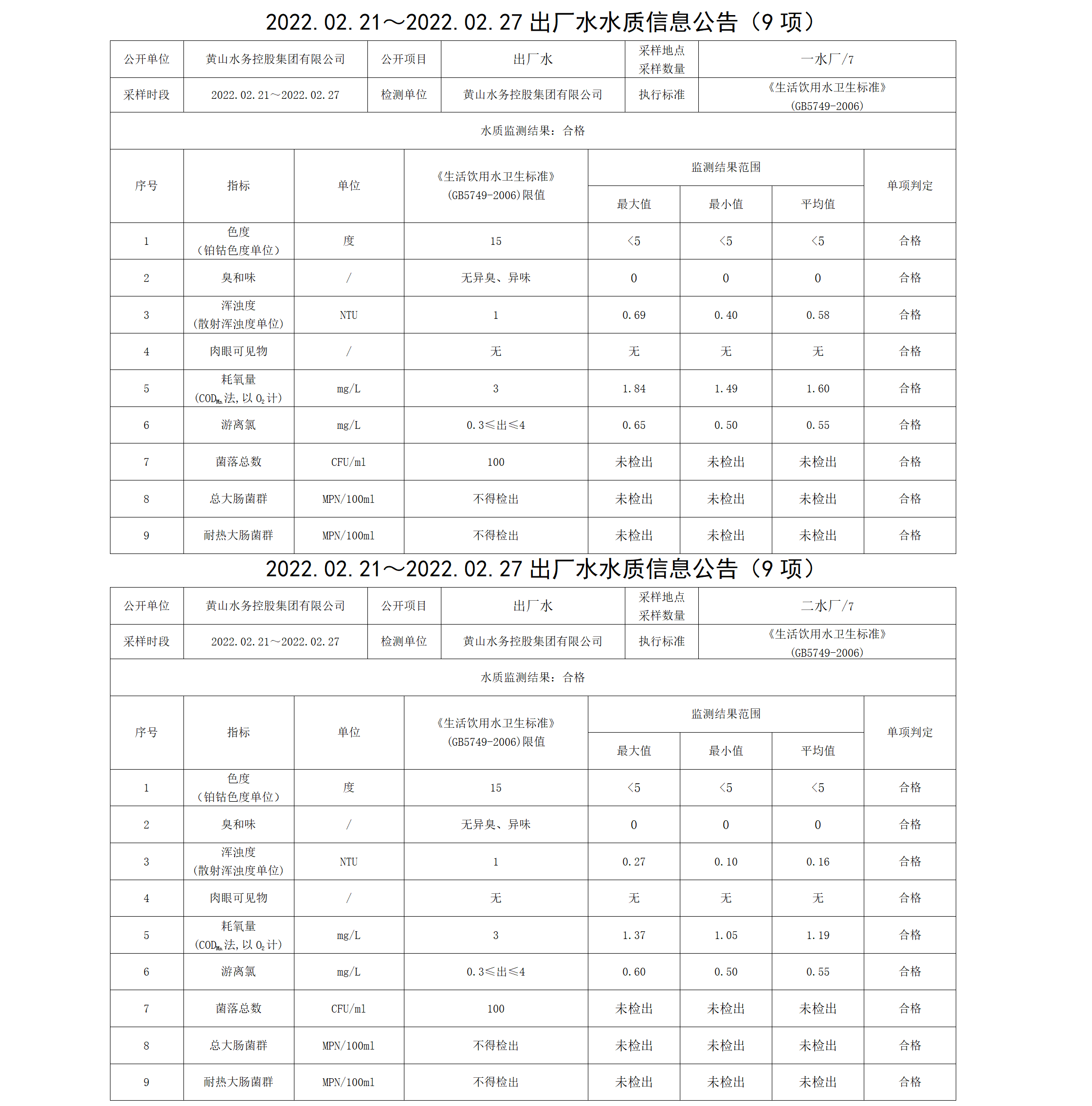 2022.02.21~2022.02.27出廠水水質(zhì)信息公告（9項）_01.png