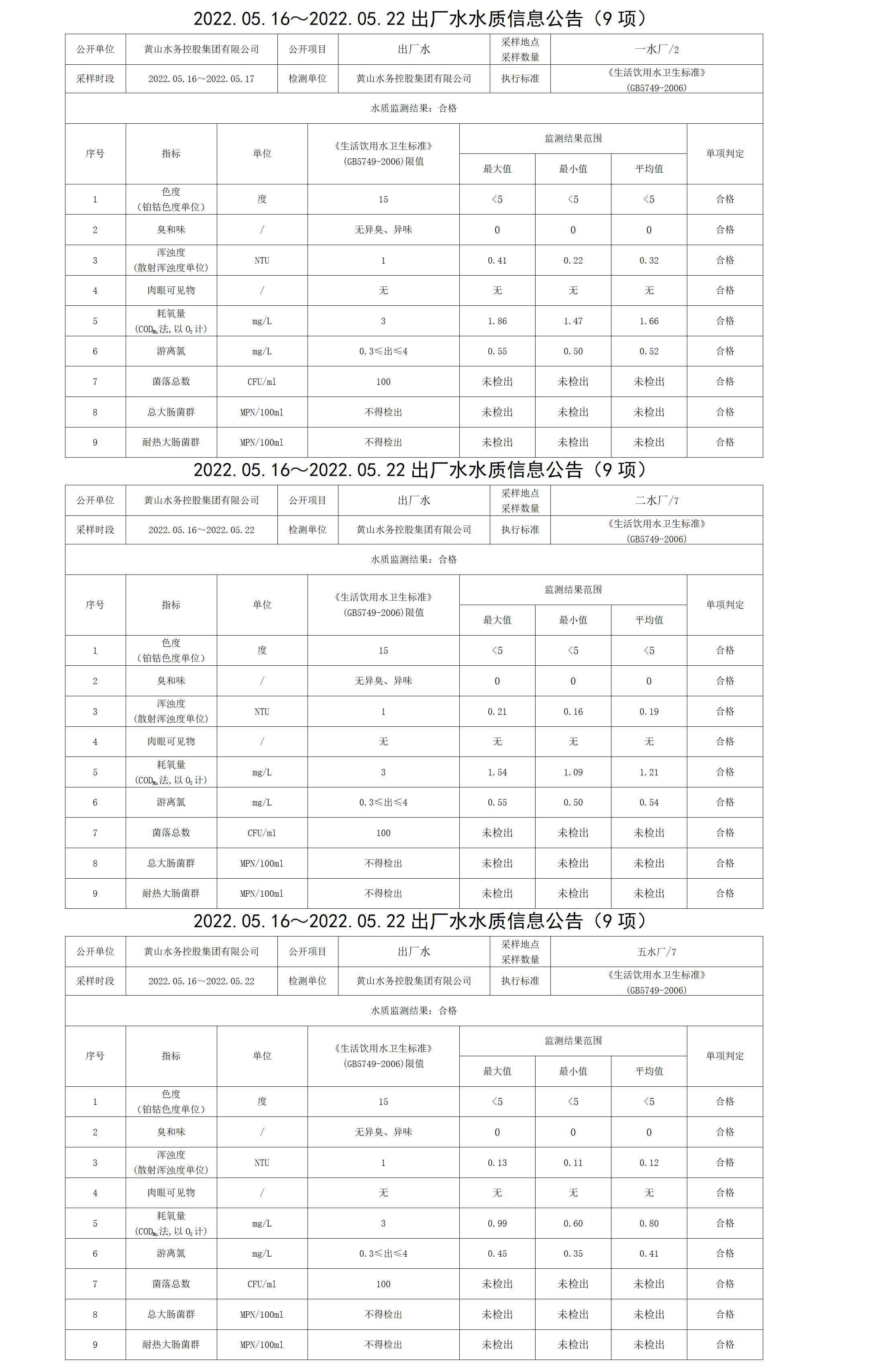 2022.05.16~2022.05.22出廠水水質(zhì)信息公告（9項）_01.png