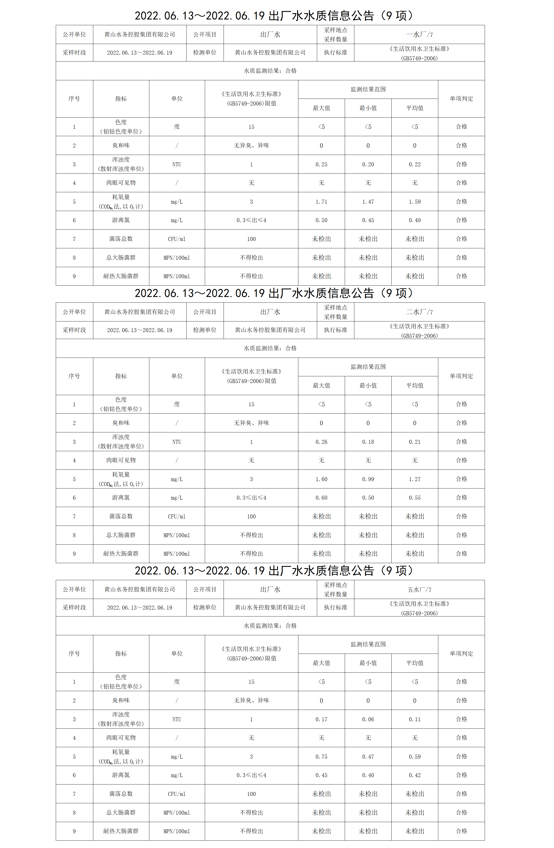 2022.06.13~2022.06.19出廠水水質信息公告（9項）_01.png