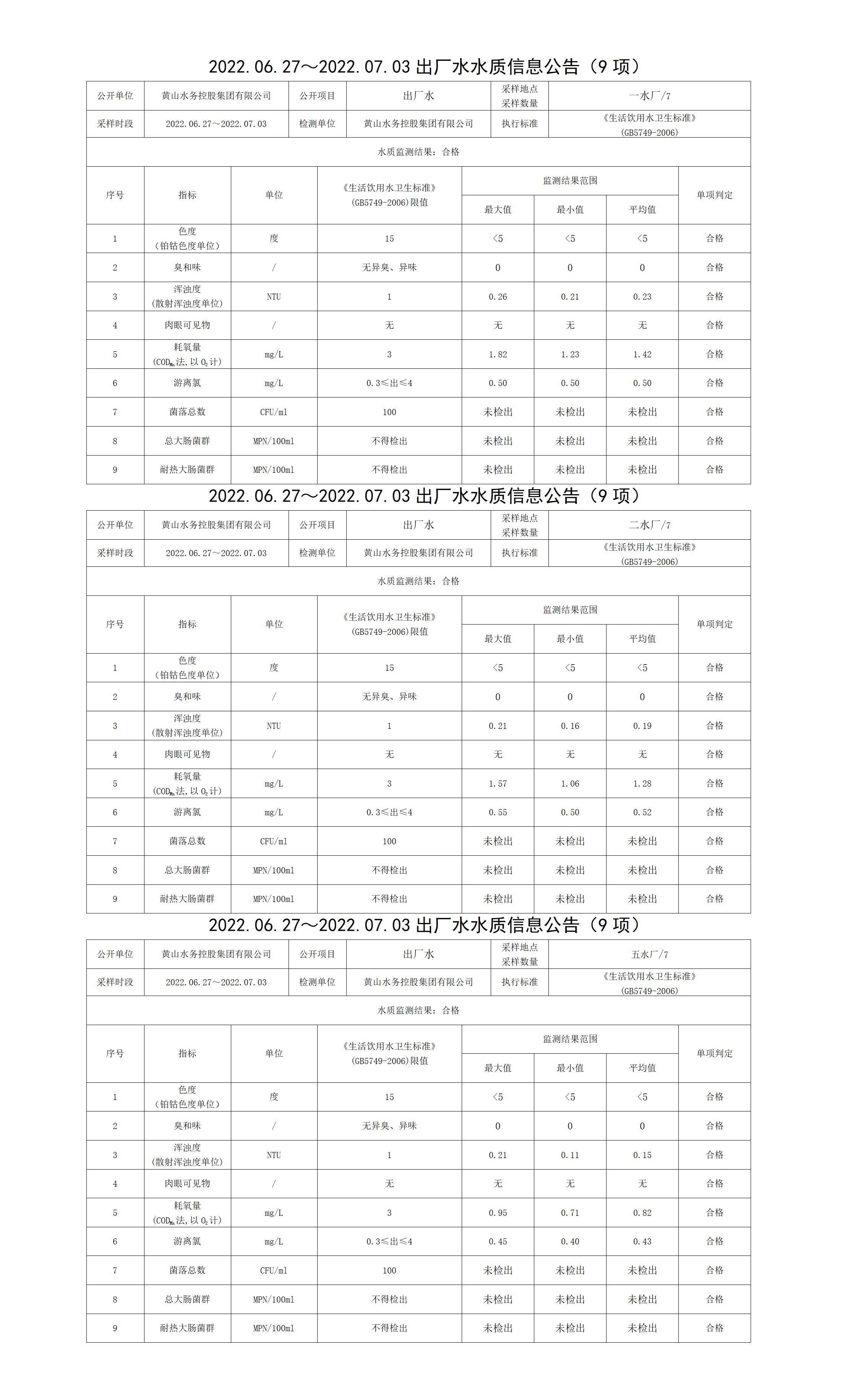 2022.06.27~2022.07.03出廠水水質(zhì)信息公告（9項(xiàng)）_01.png