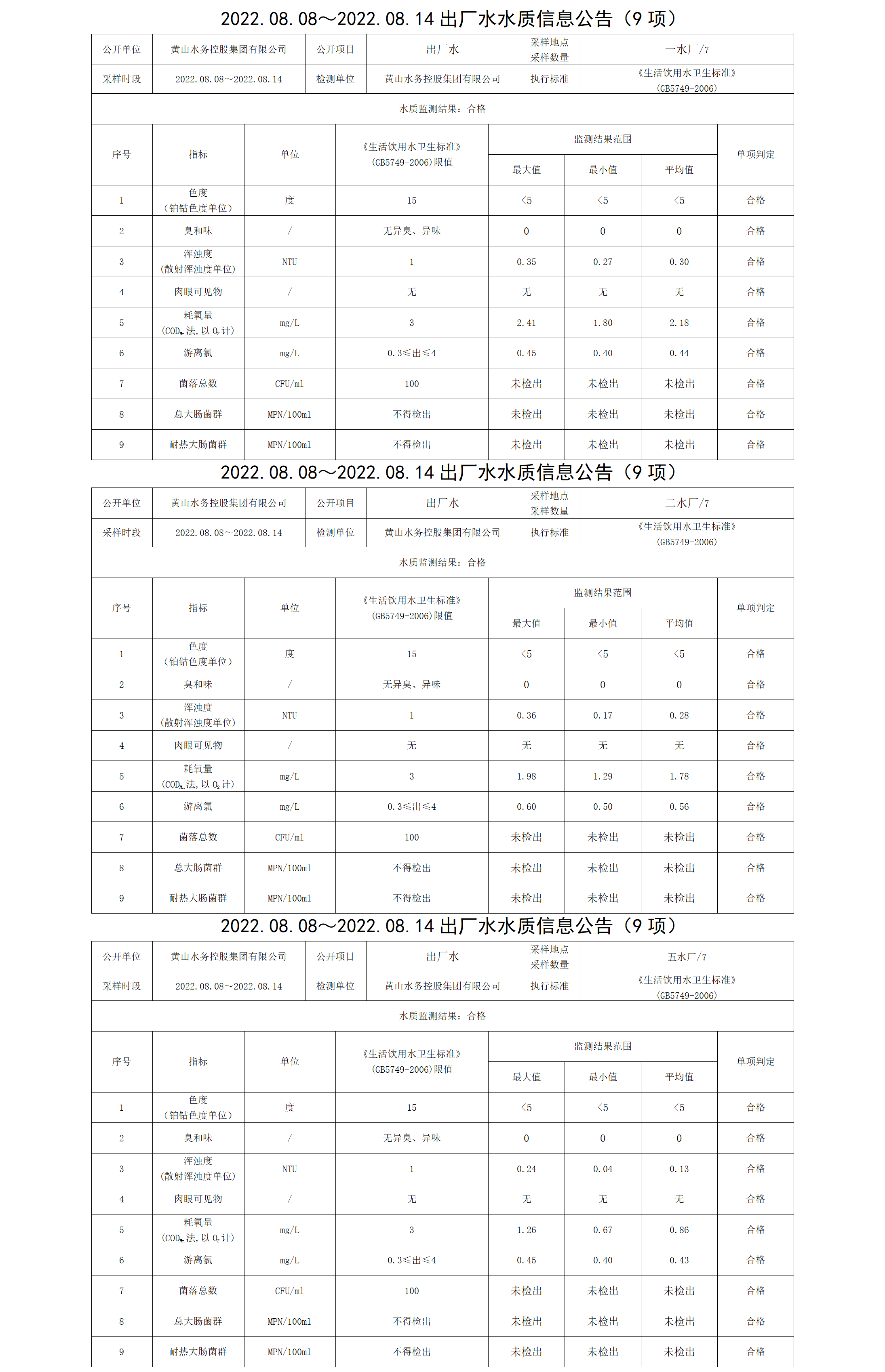 2022.08.08~2022.08.14出廠水水質(zhì)信息公告（9項(xiàng)）_01.png