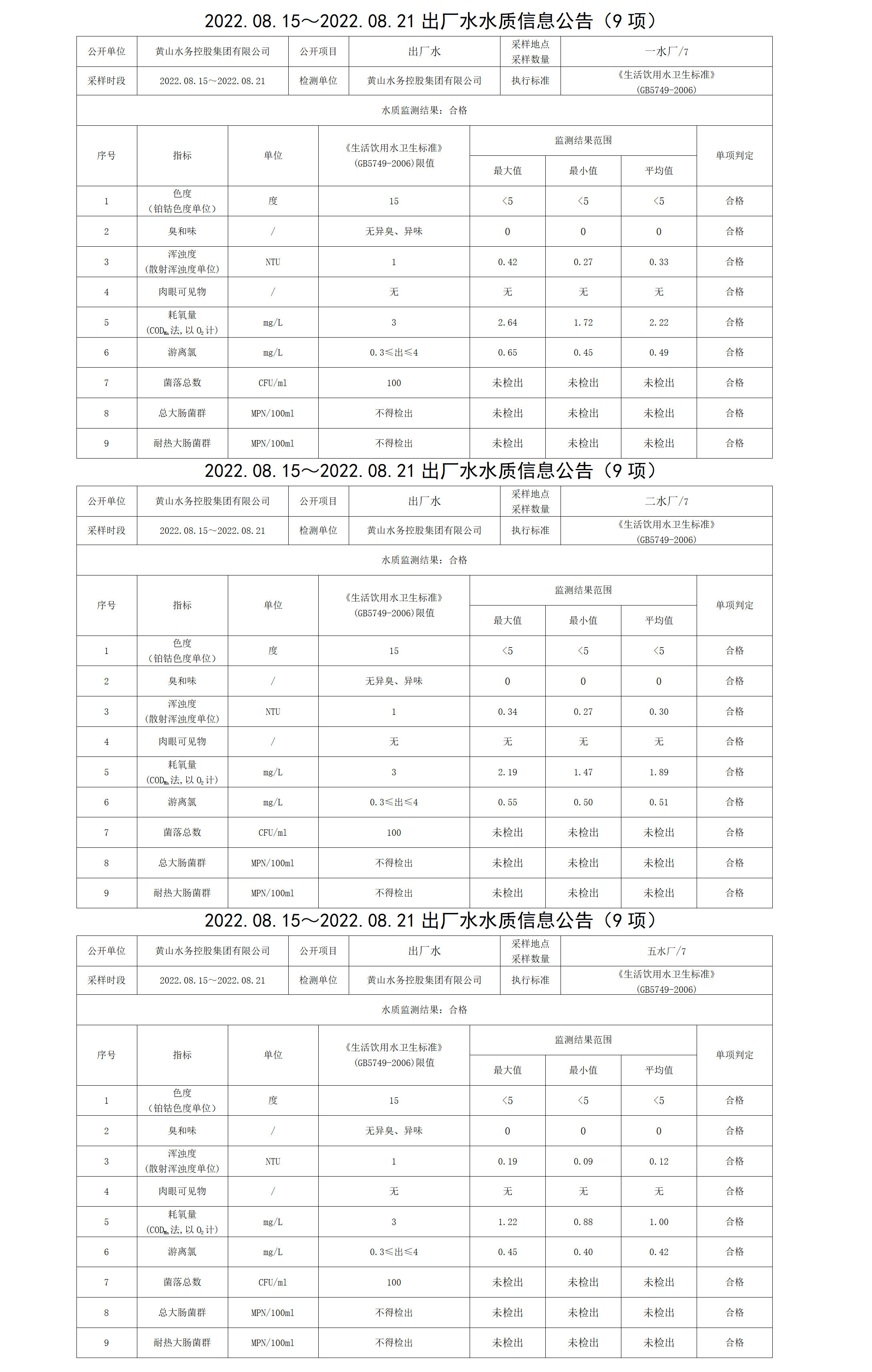 2022.08.15~2022.08.21出廠水水質信息公告（9項）_01.png