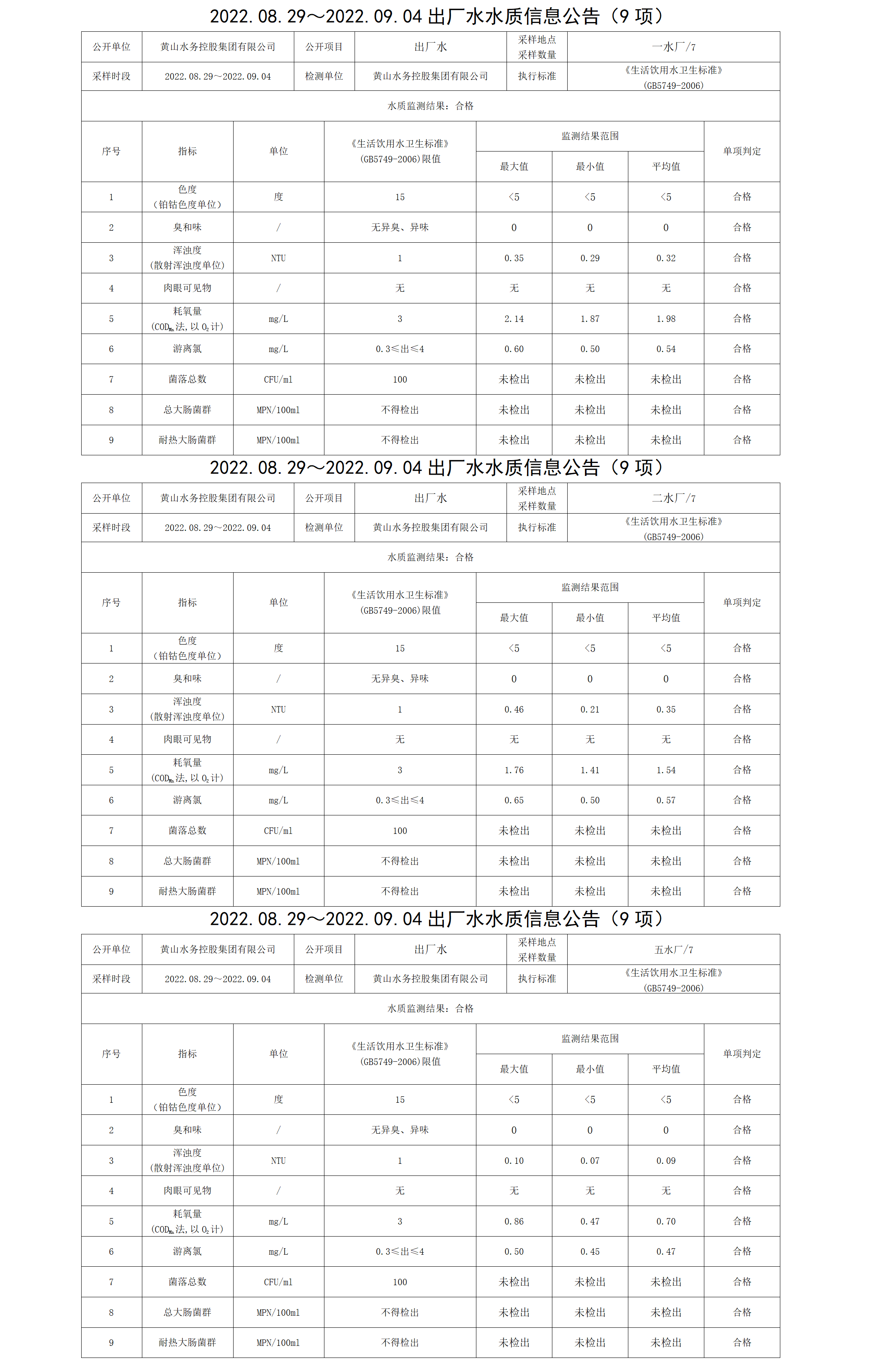 2022.08.29~2022.09.04出廠(chǎng)水水質(zhì)信息公告（9項(xiàng)）_01.png