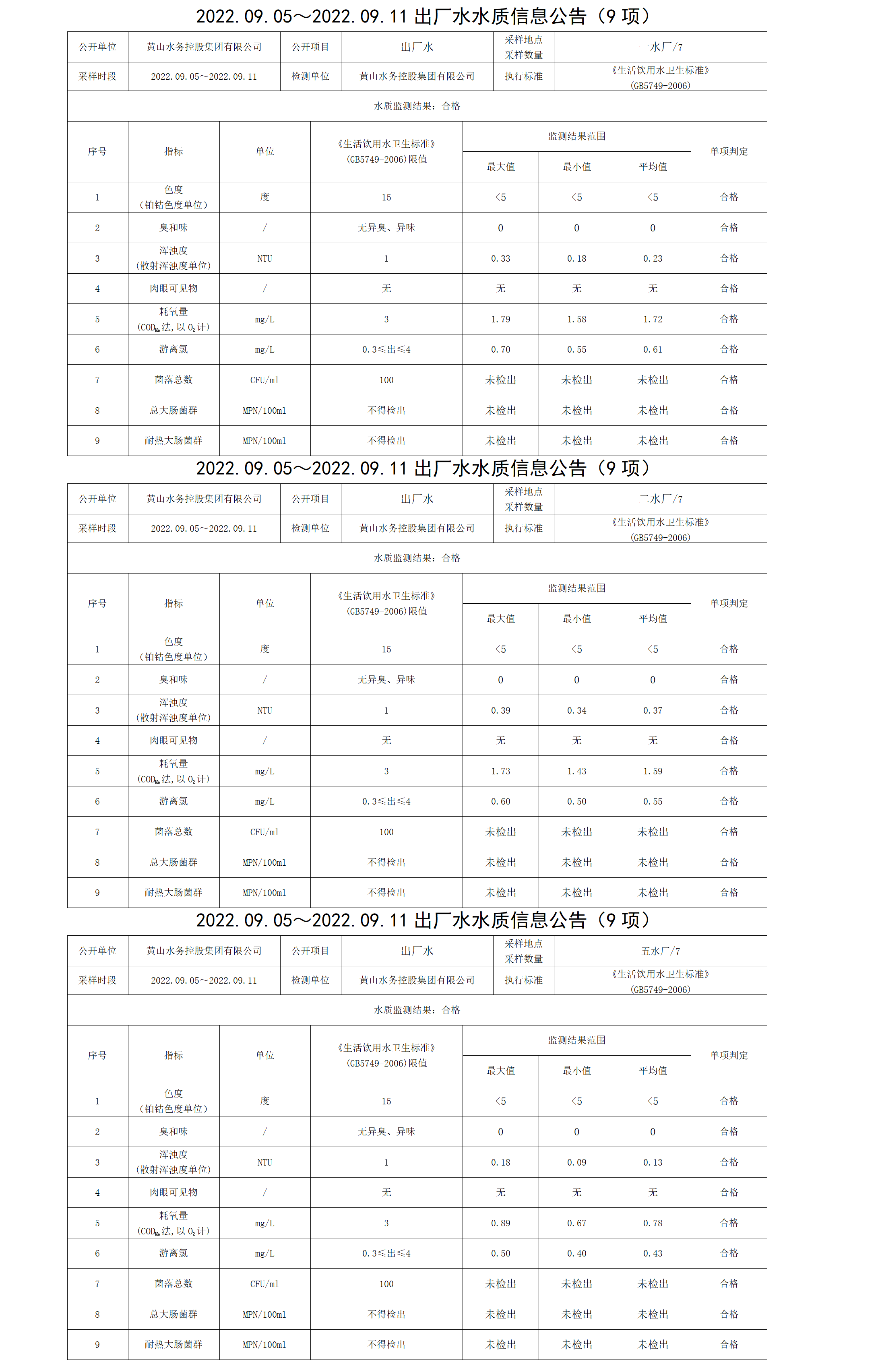 2022.09.05~2022.09.11出廠水水質(zhì)信息公告（9項）_01.png