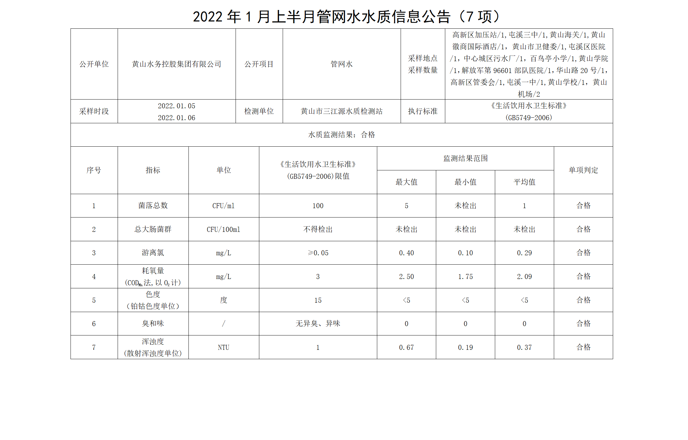 2022年1月上半月管網(wǎng)水水質(zhì)信息公告（7項）_01.png