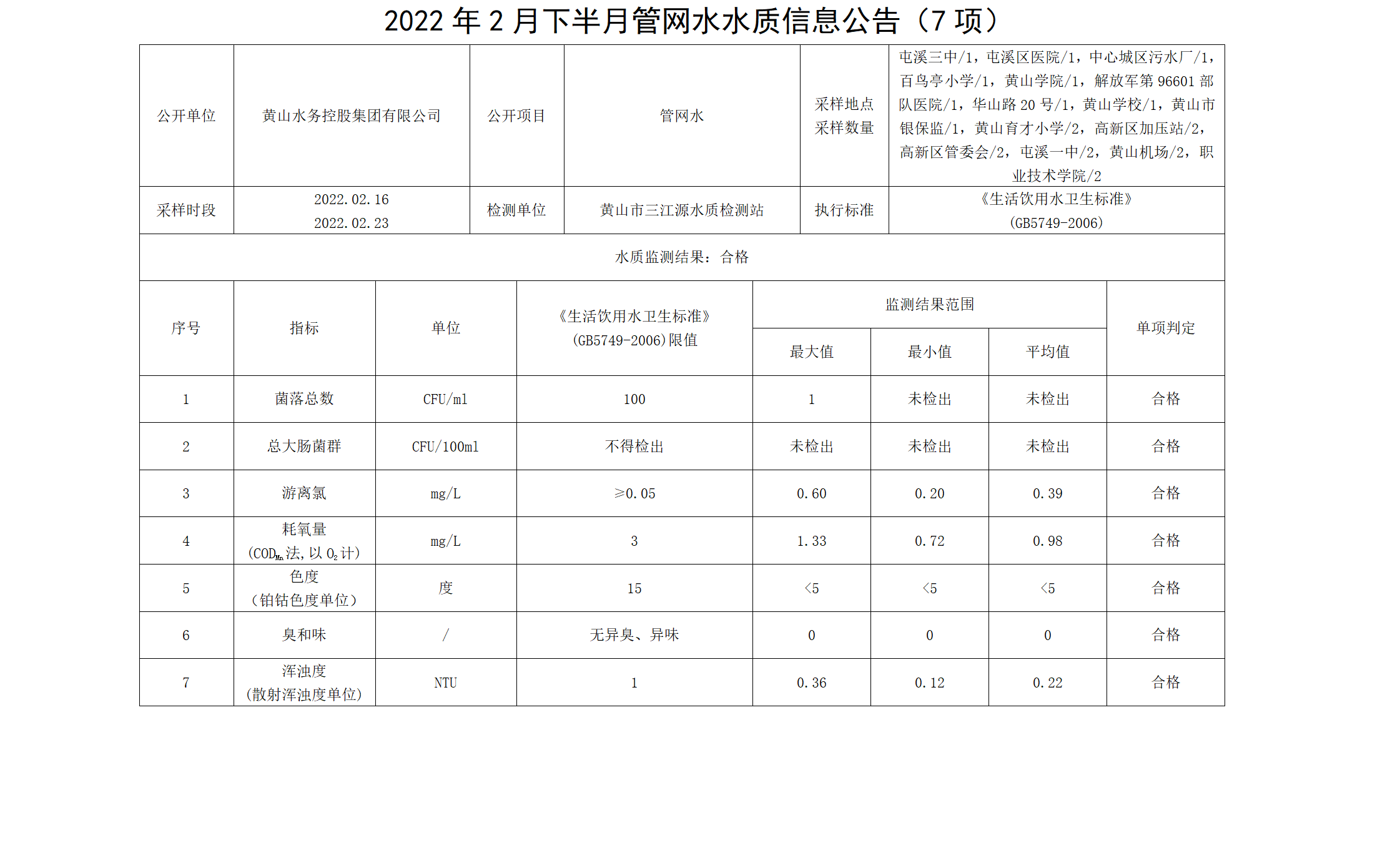 2022年2月下半月管網(wǎng)水水質(zhì)信息公告（7項）_01.png