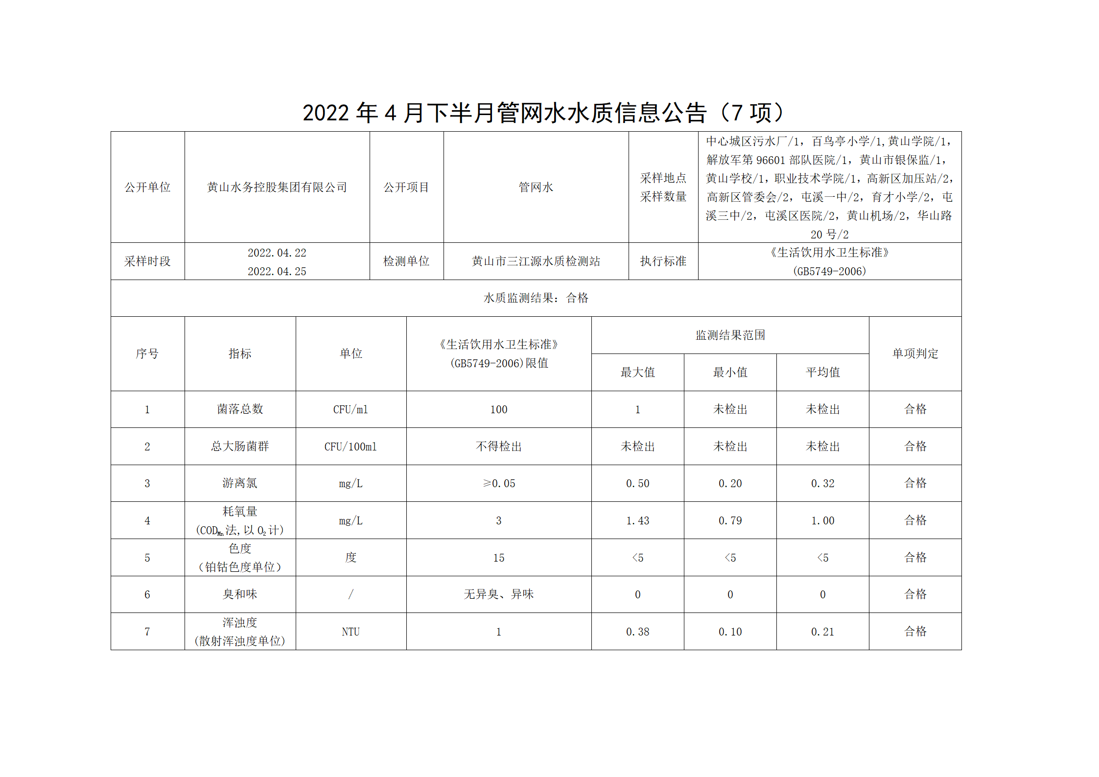 2022年4月下半月管網(wǎng)水水質(zhì)信息公告（7項(xiàng)）_01.png