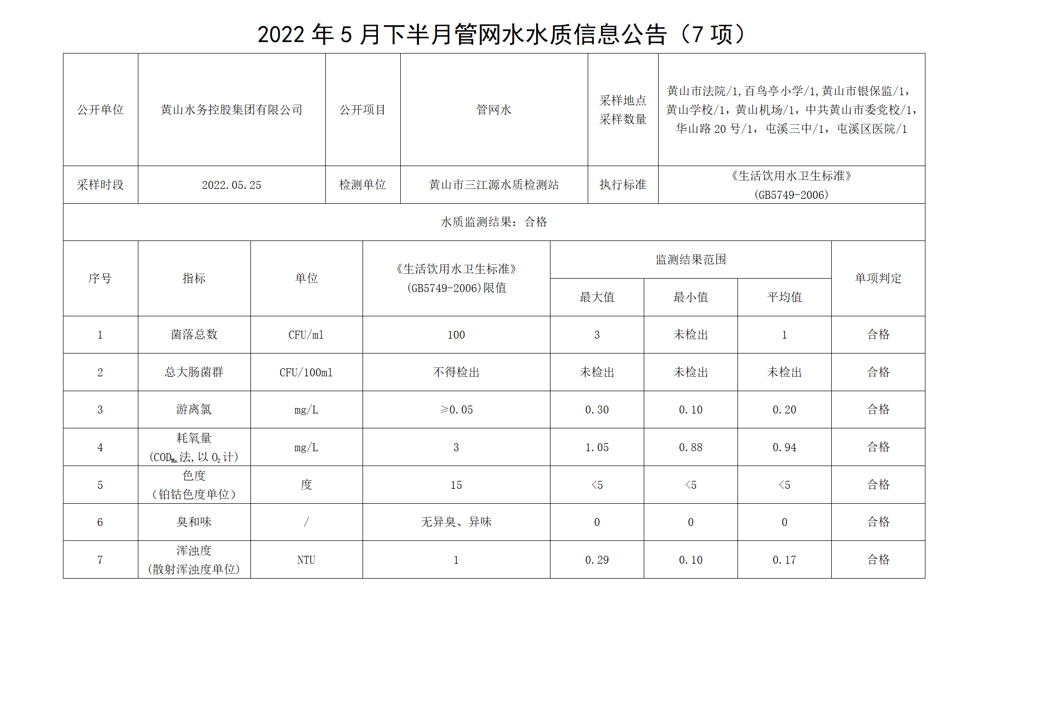 2022年5月下半月管網水水質信息公告（7項）_01.png