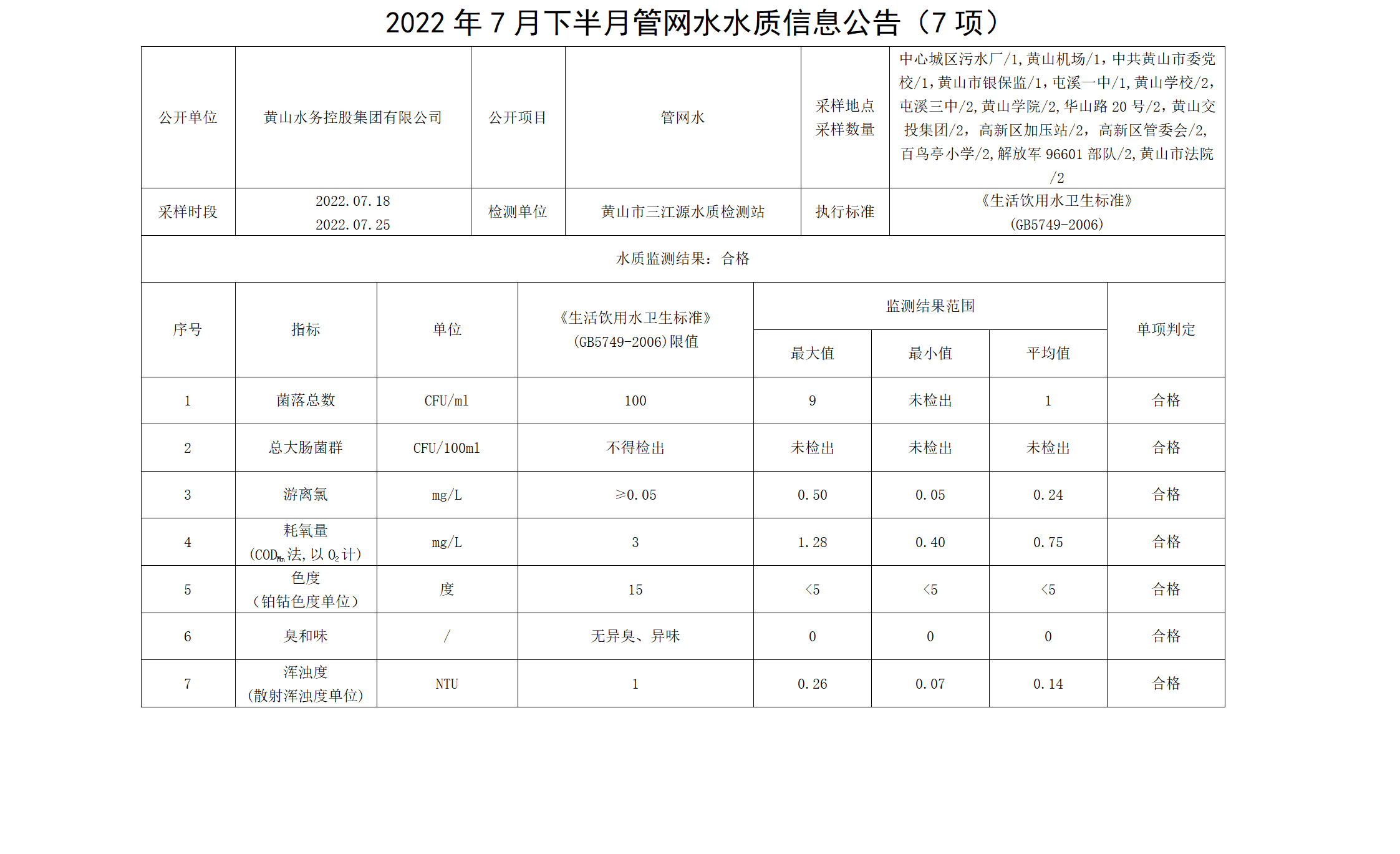 2022年7月下半月管網(wǎng)水水質(zhì)信息公告（7項(xiàng)）_01.png