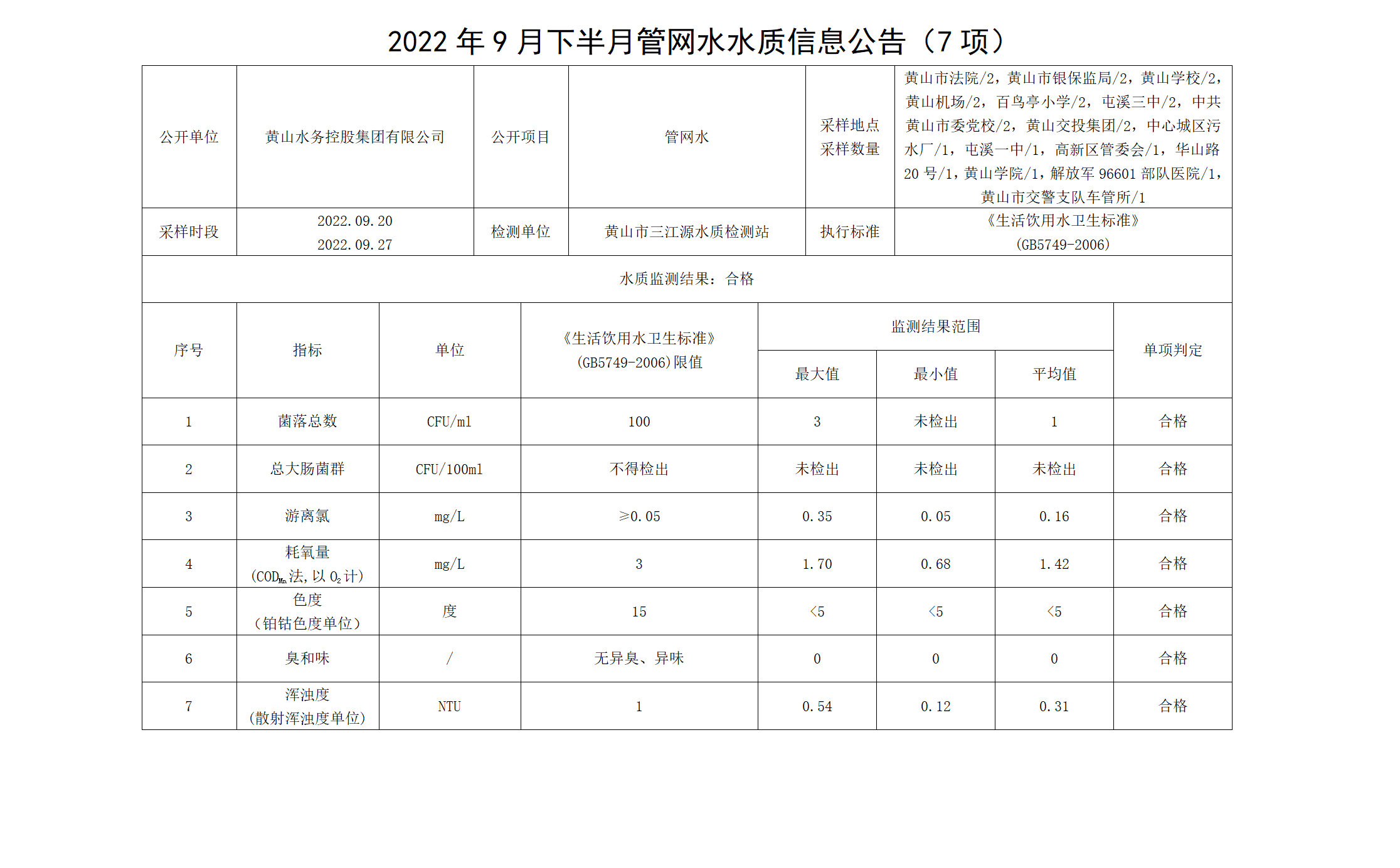 2022年9月下半月管網(wǎng)水水質信息公告（7項）_01.png