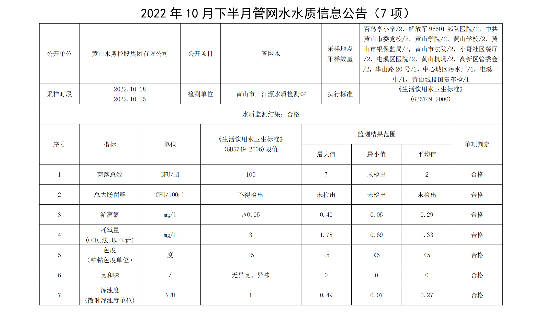 2022年10月下半月管網(wǎng)水水質(zhì)信息公告(7項)_00.png