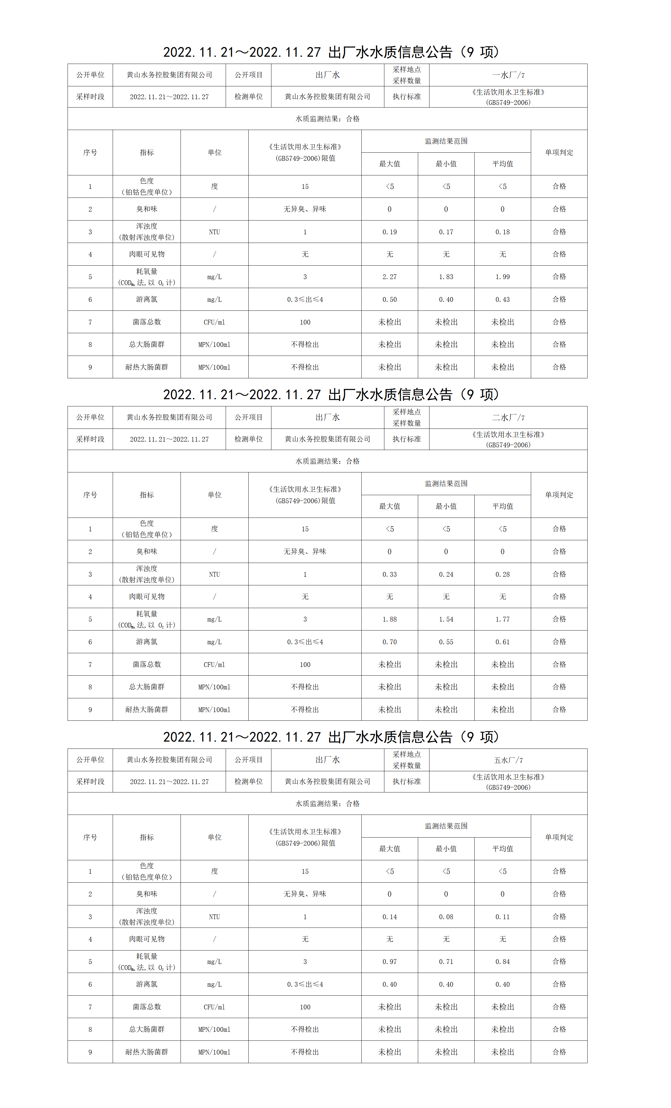 2022.11.21～2022.11.27出廠水水質(zhì)信息公告(9項(xiàng))_01.png