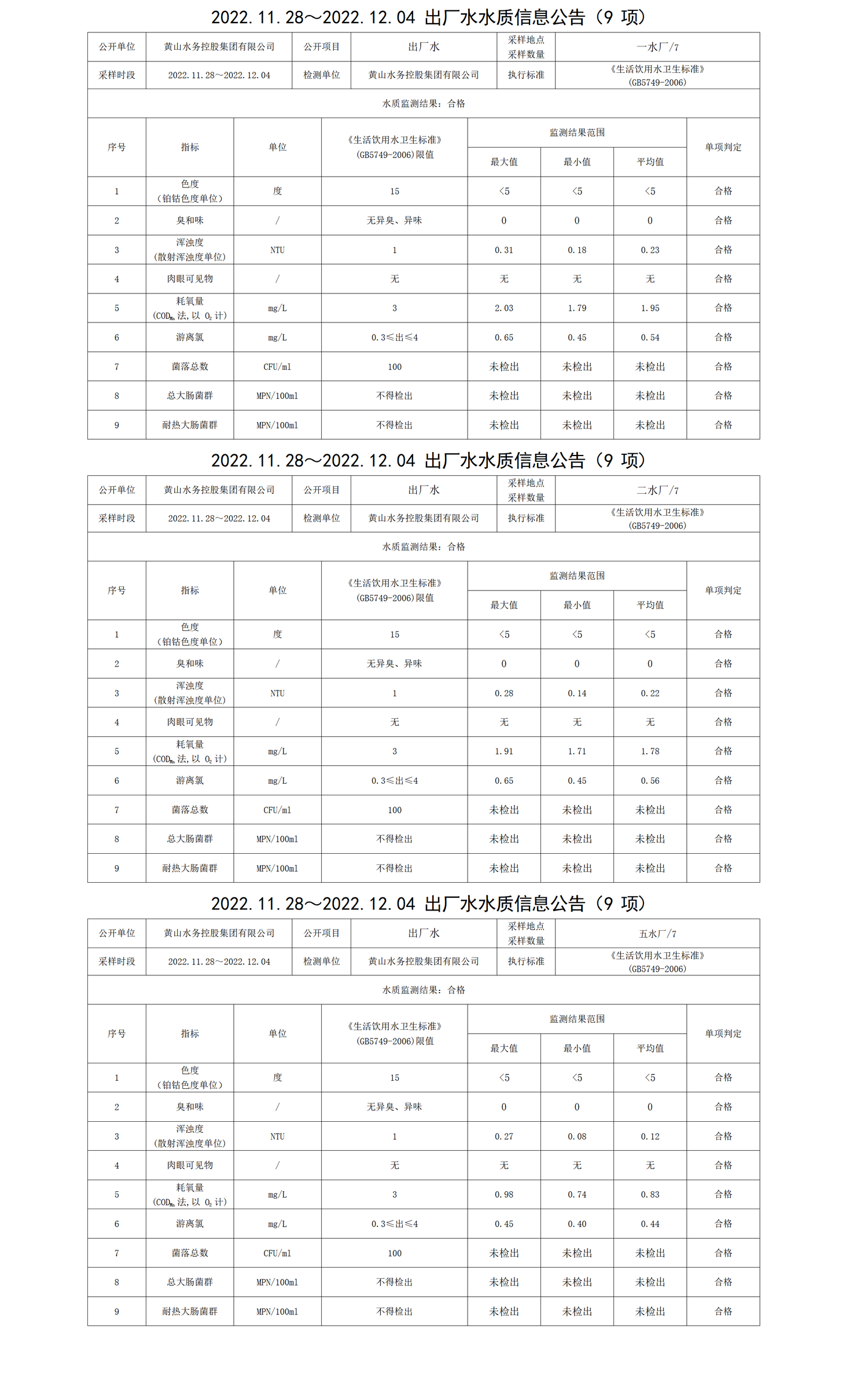 2022.11.28～2022.12.04出廠水水質(zhì)信息公告(9項(xiàng))_01.png