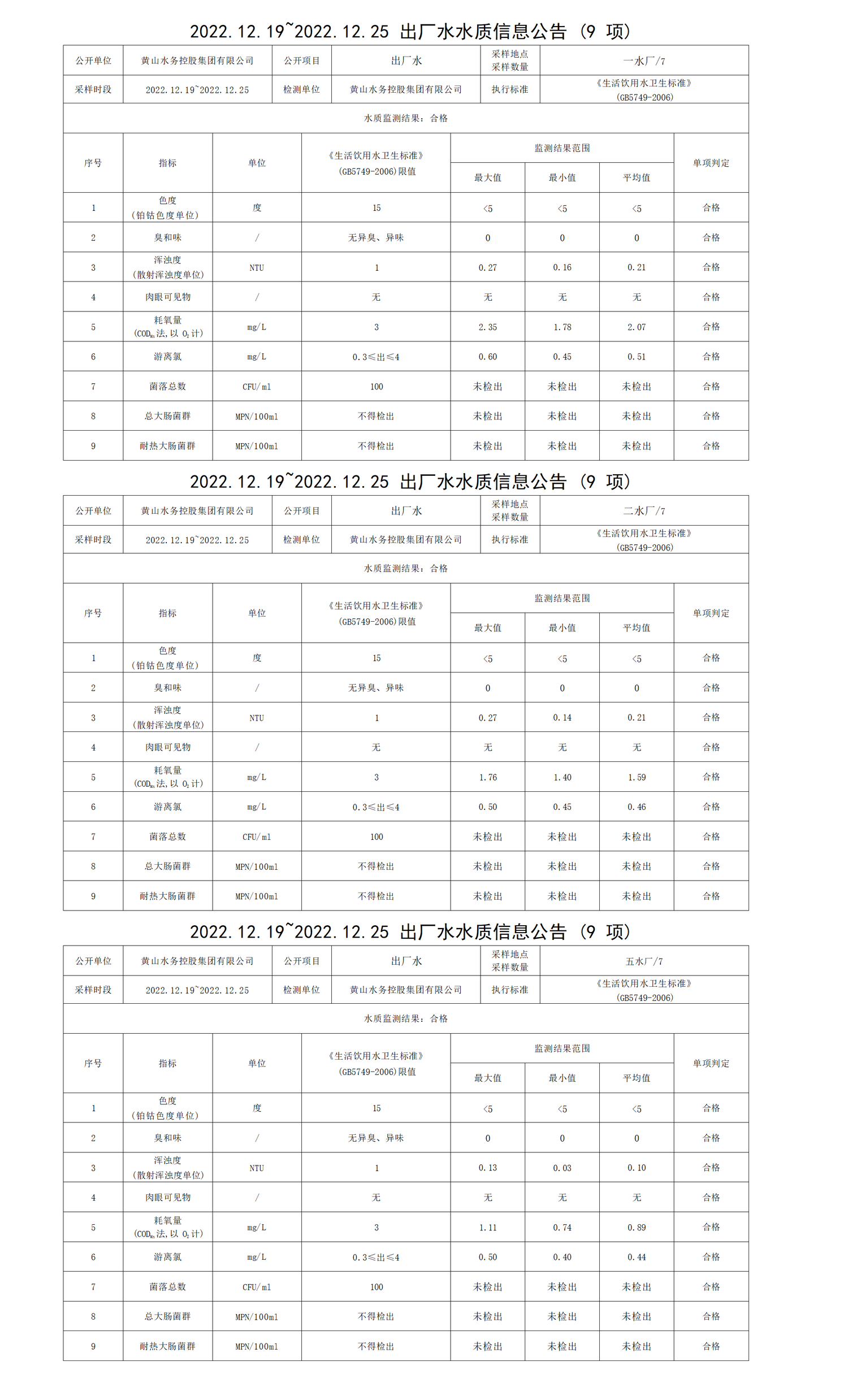 2022.12.19～2022.12.25出廠水水質(zhì)信息公告(9項(xiàng))_01.png