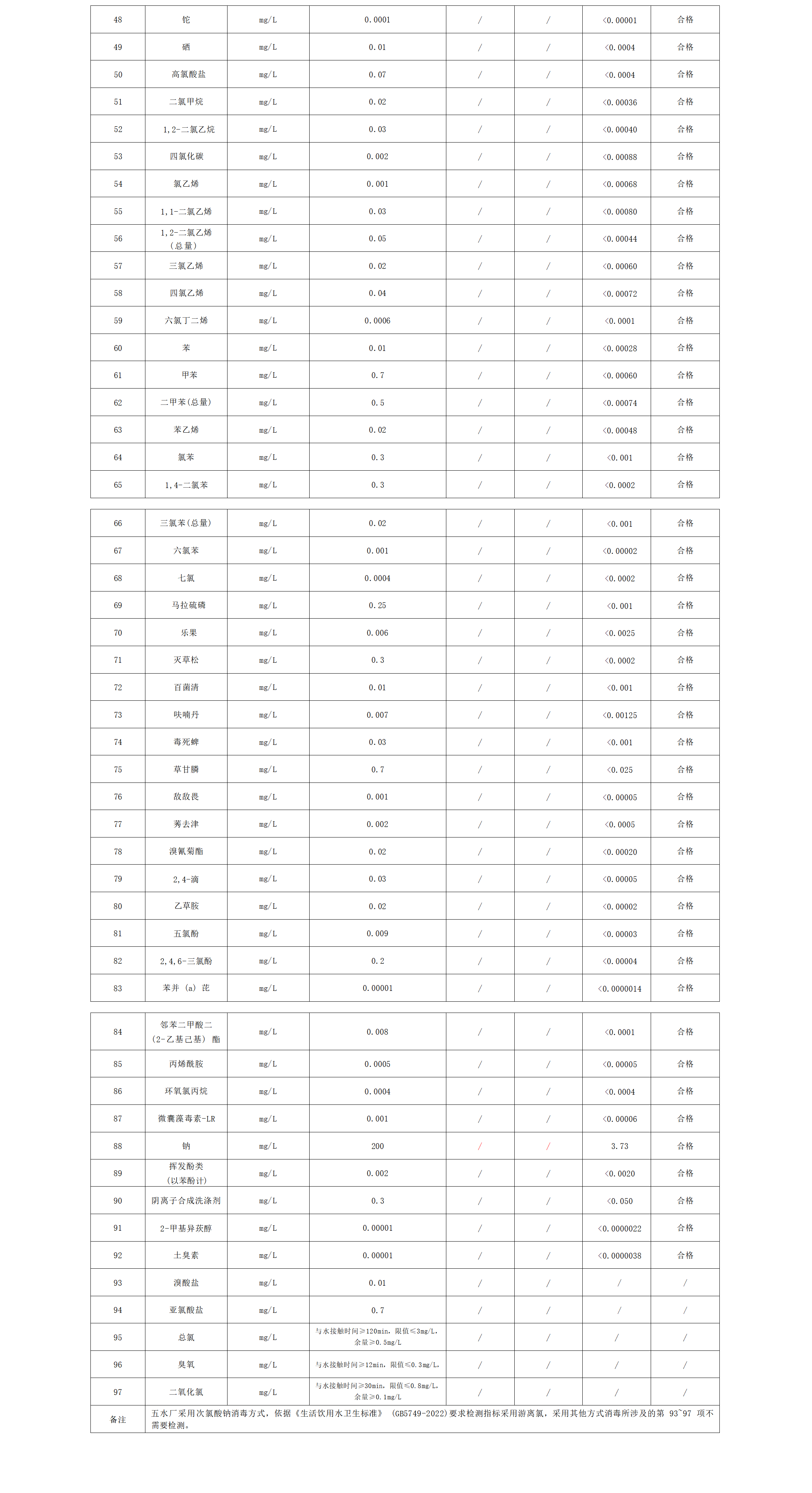 2023年上半年出廠水水質(zhì)公告（97項(xiàng)）_02.png