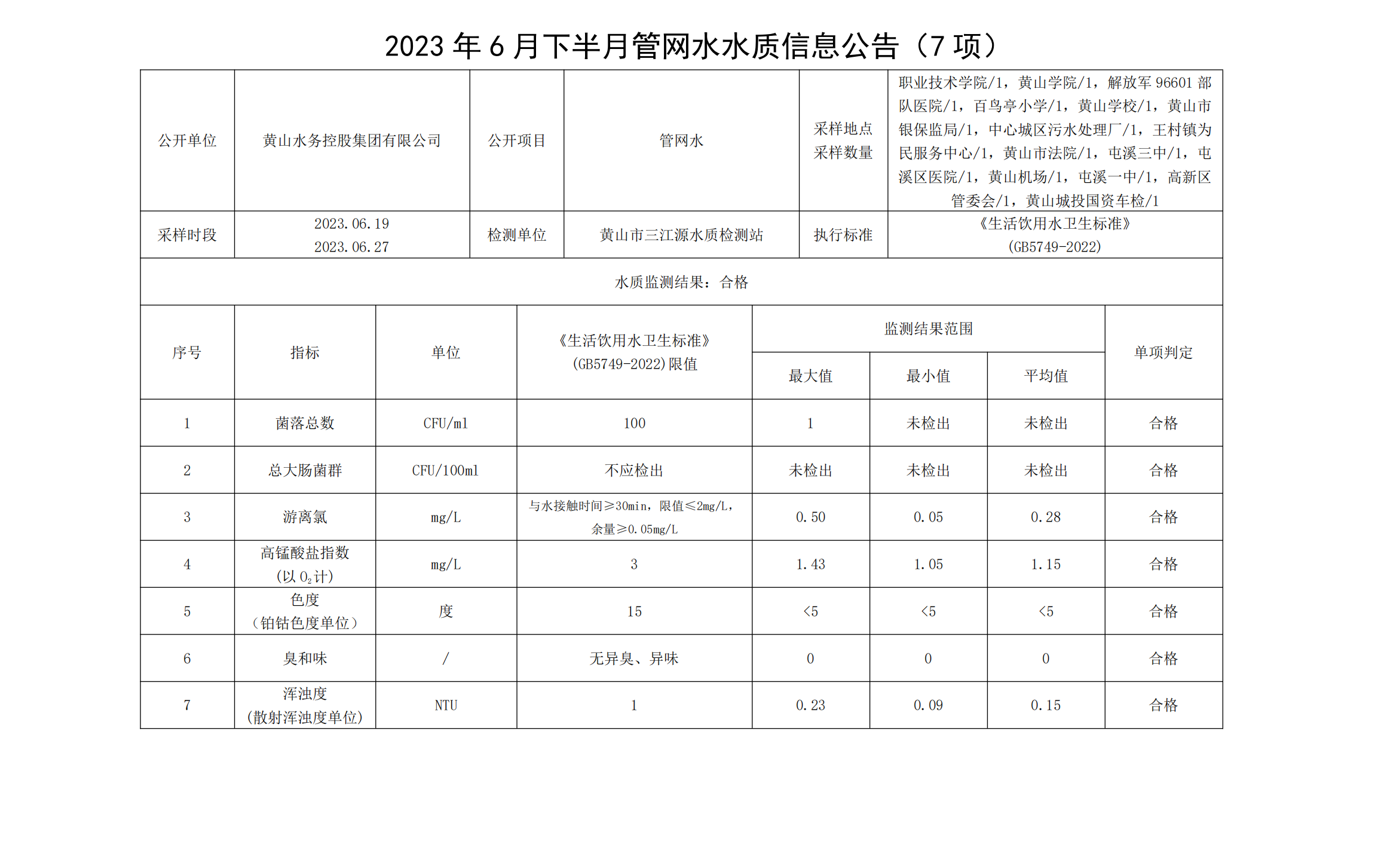 2023年6月下半月管網水水質信息公告(7項)_00.png