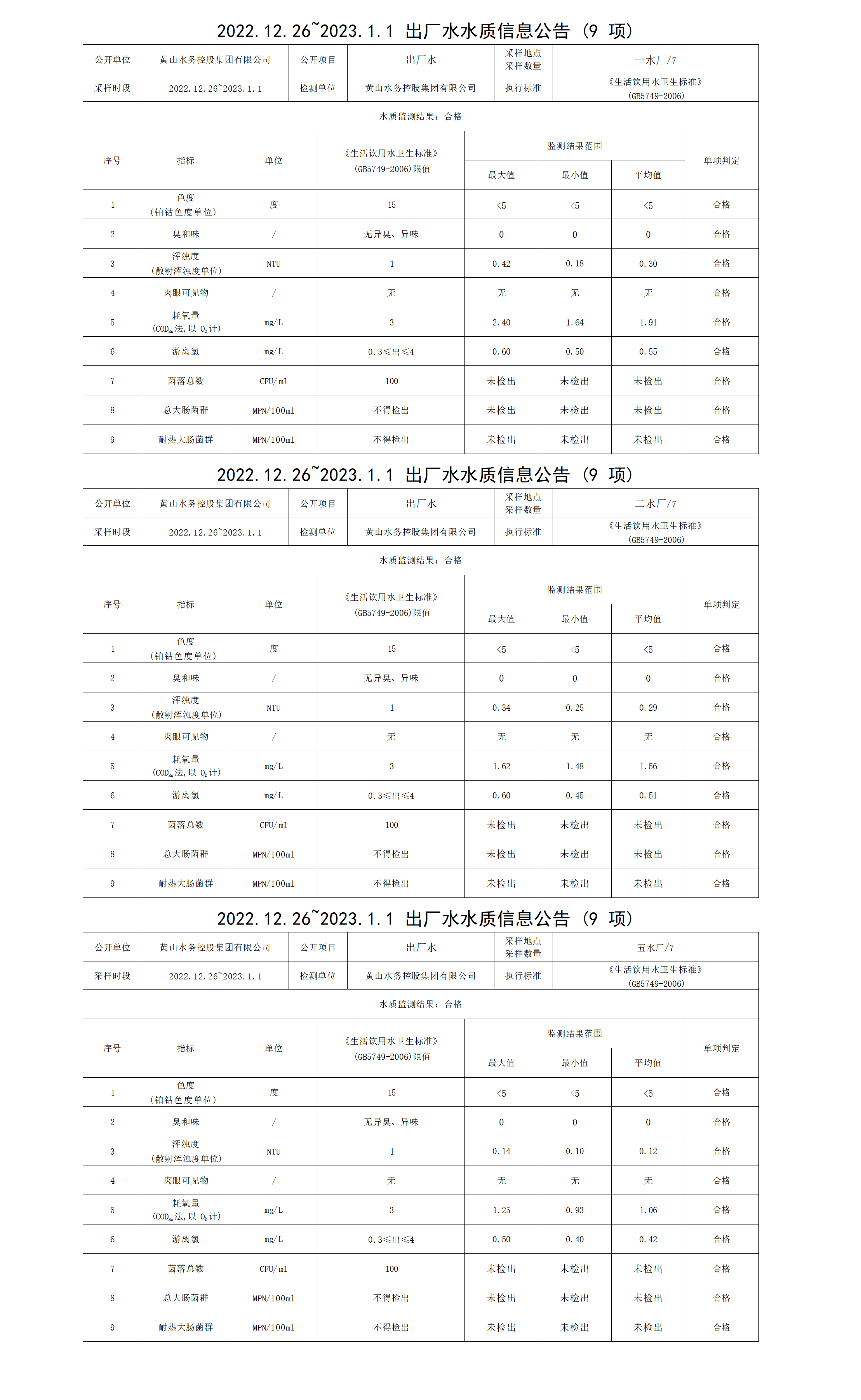 2022.12.26～2023.1.1出廠水水質(zhì)信息公告（9項）_01.png