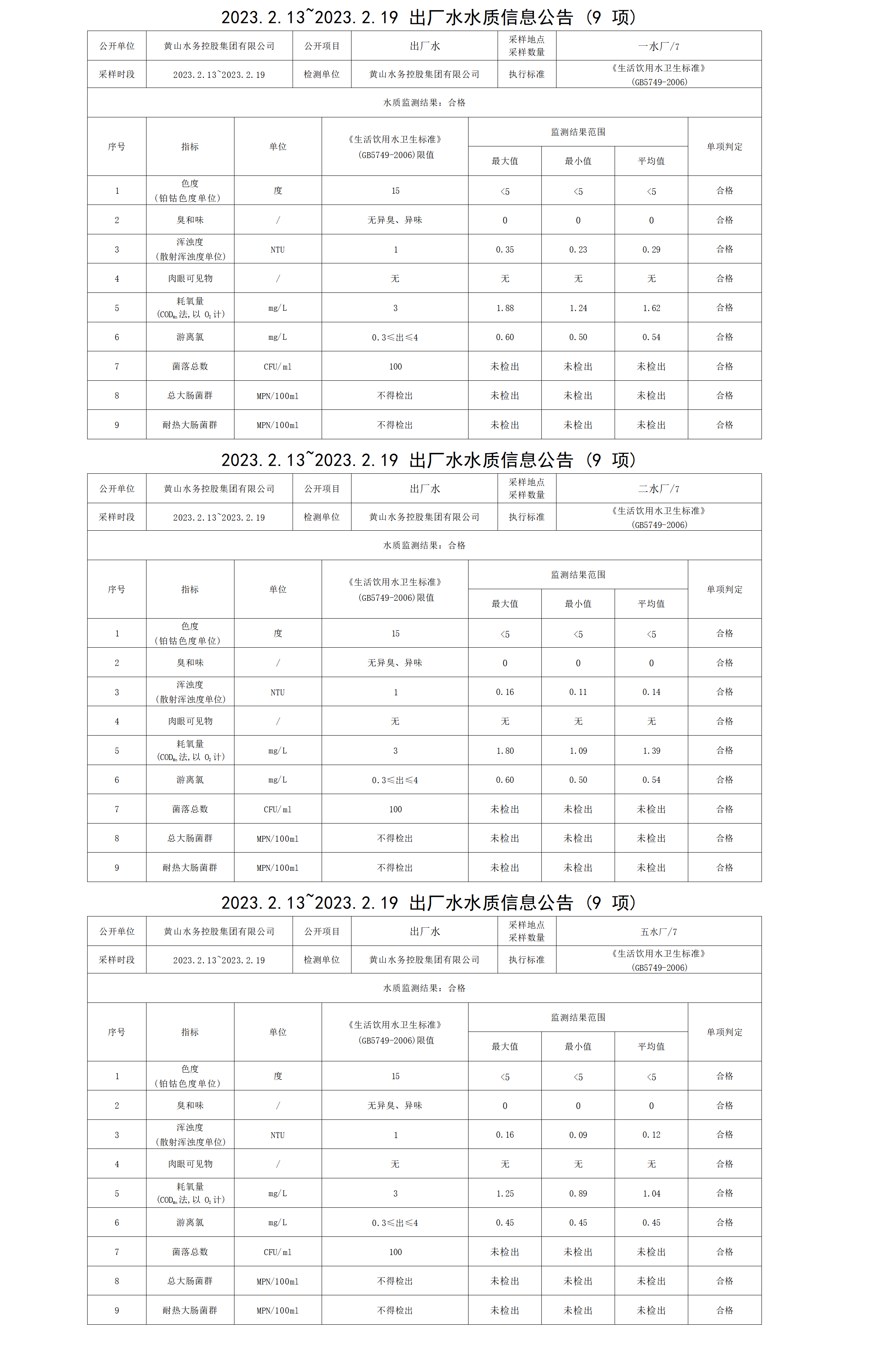 2023.2.13～2023.2.19出廠水水質(zhì)信息公告（9項）_01.png