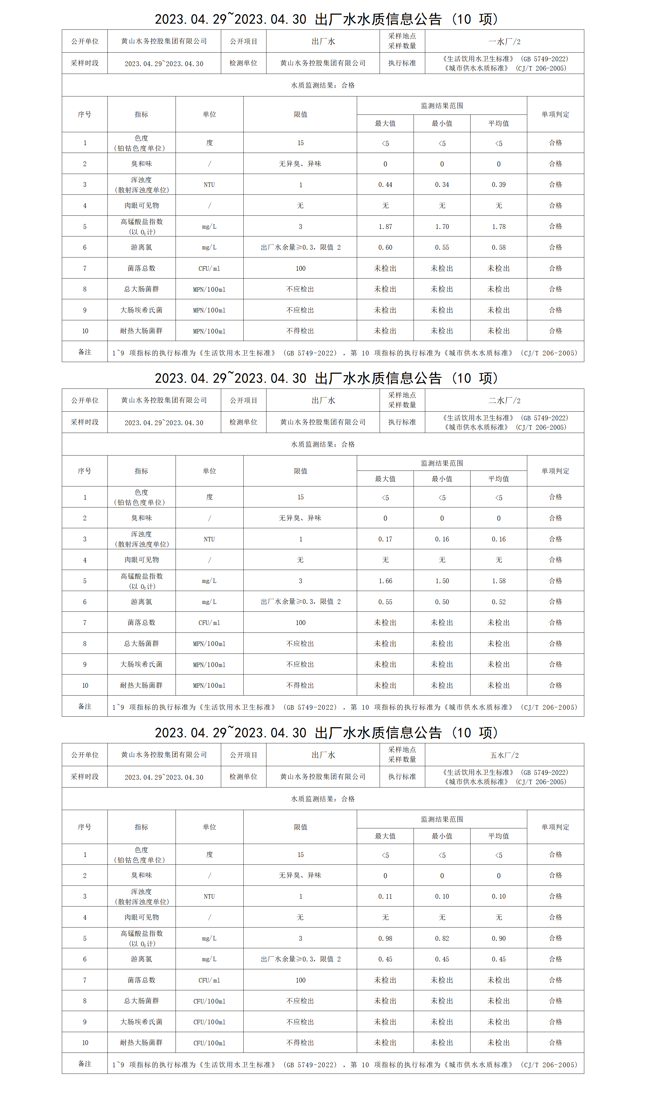 2023.04.29～2023.04.30出廠水水質信息公告（10項）_01.png