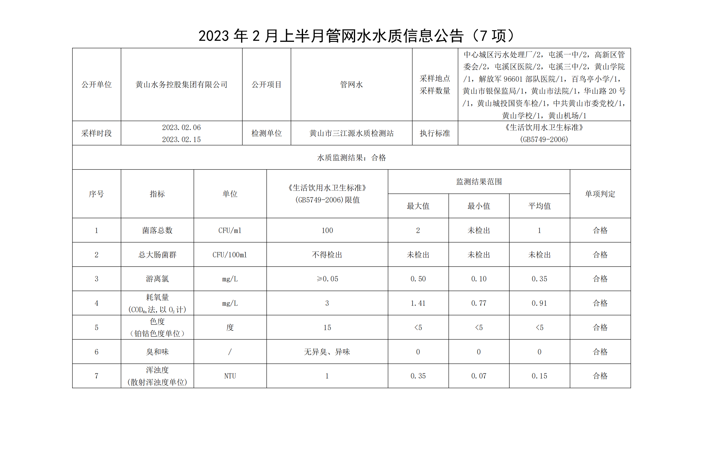 2023年2月上半月管網(wǎng)水水質(zhì)信息公告（7項(xiàng)）_00.png