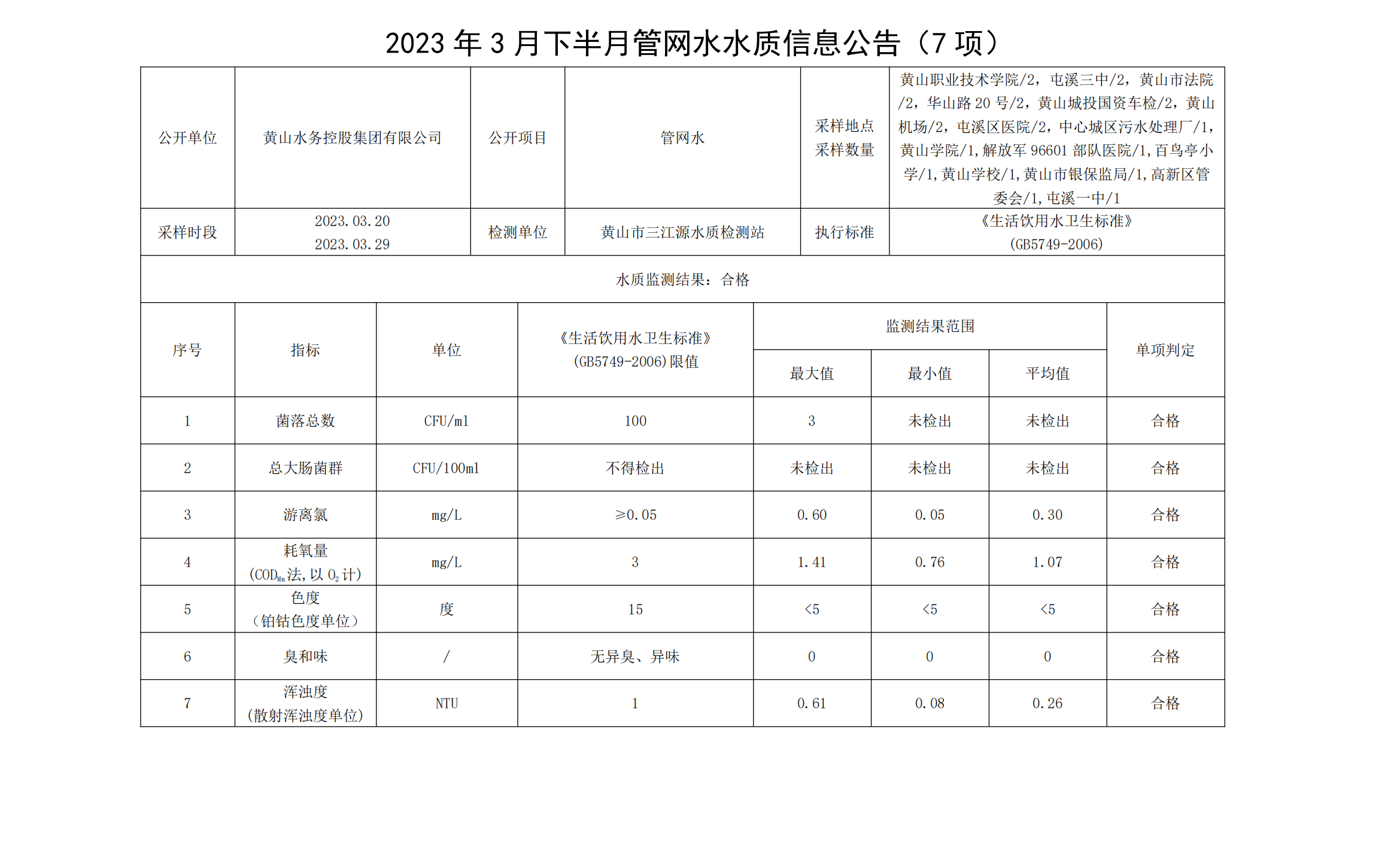 2023年3月下半月管網(wǎng)水水質(zhì)信息公告（7項(xiàng)）_00.png