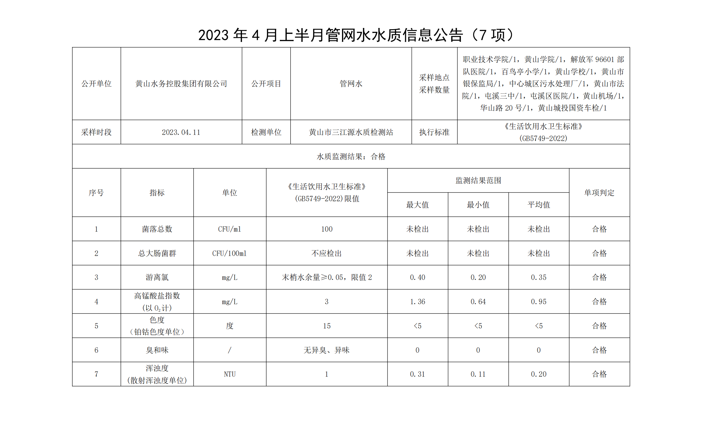 2023年4月上半月管網(wǎng)水水質(zhì)信息公告（7項）_00.png