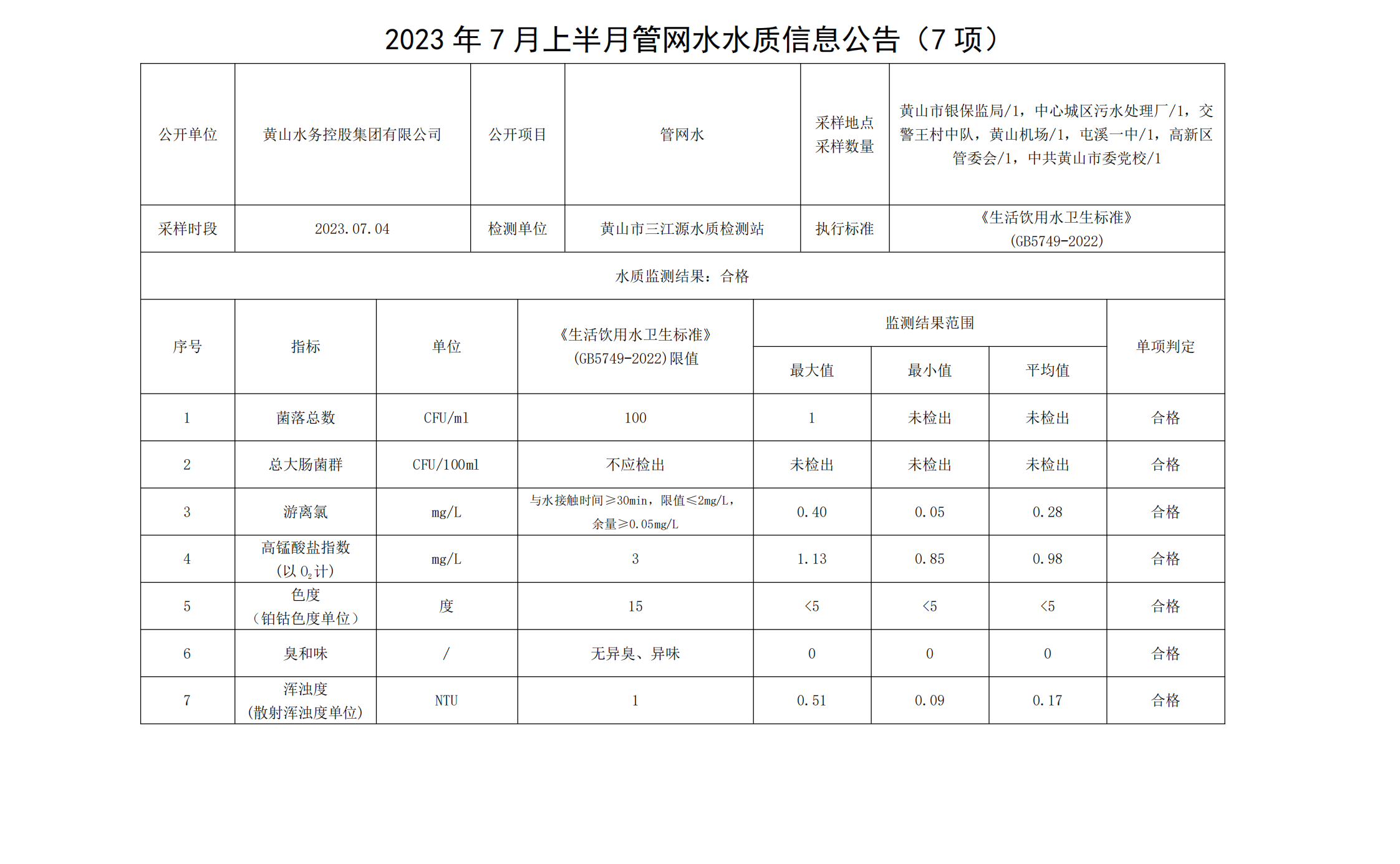 2023年7月上半月管網(wǎng)水水質(zhì)信息公告(7項(xiàng))_00.png