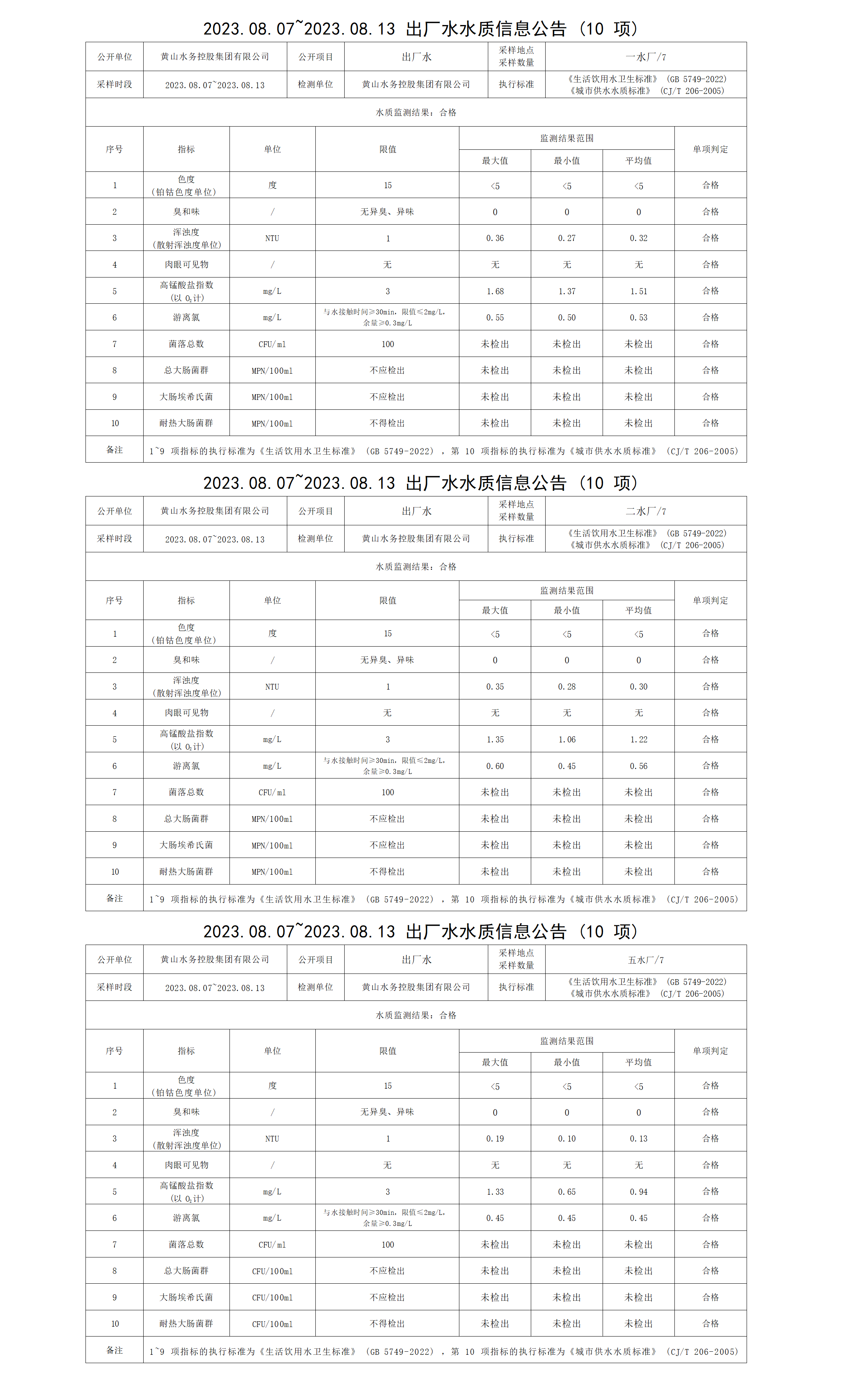 2023.08.07～2023.08.13出廠水水質(zhì)信息公告(10項)_01.png