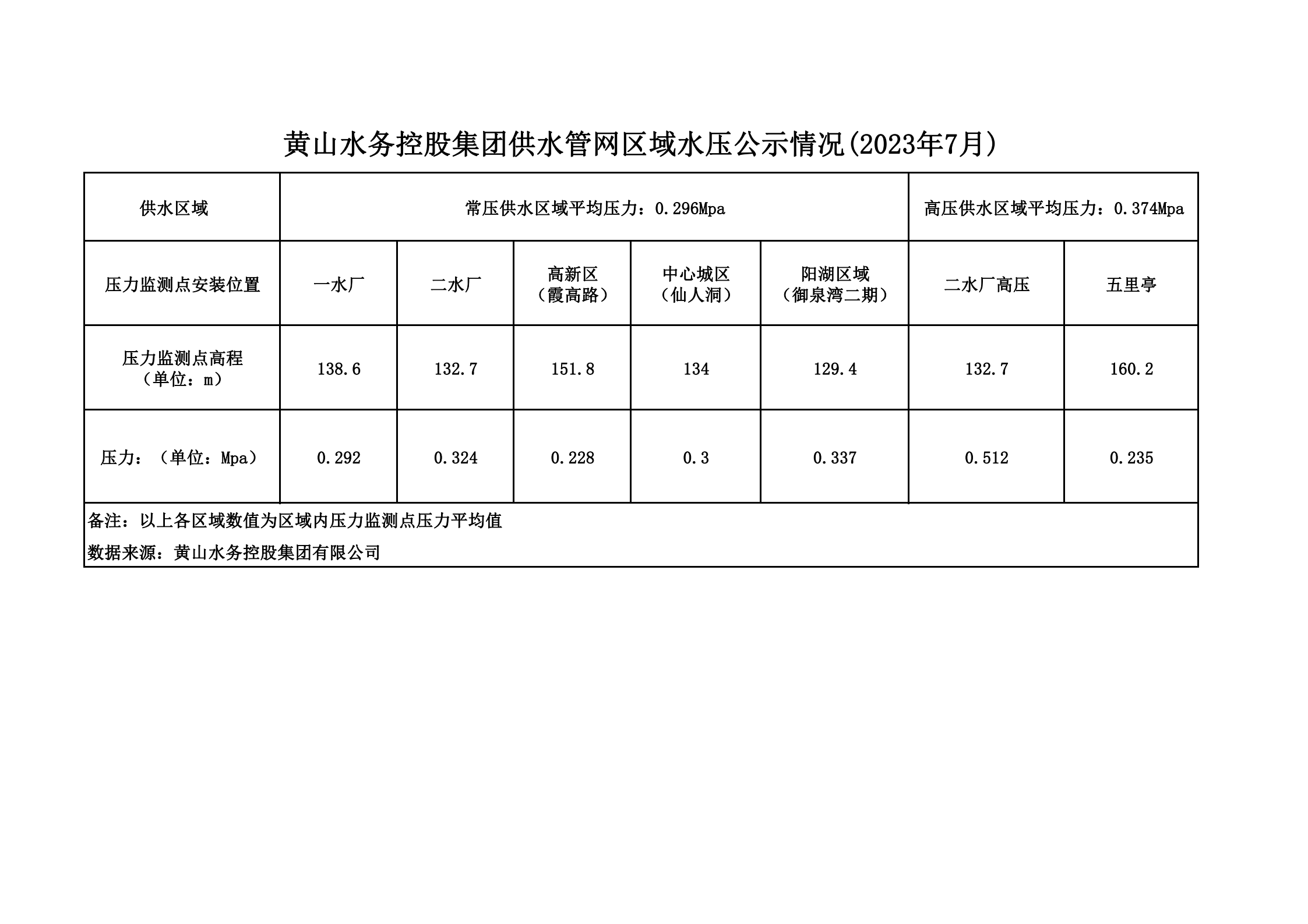 黃山水務控股集團供水管網區(qū)域水壓公示情況(2023年7月)_00.png