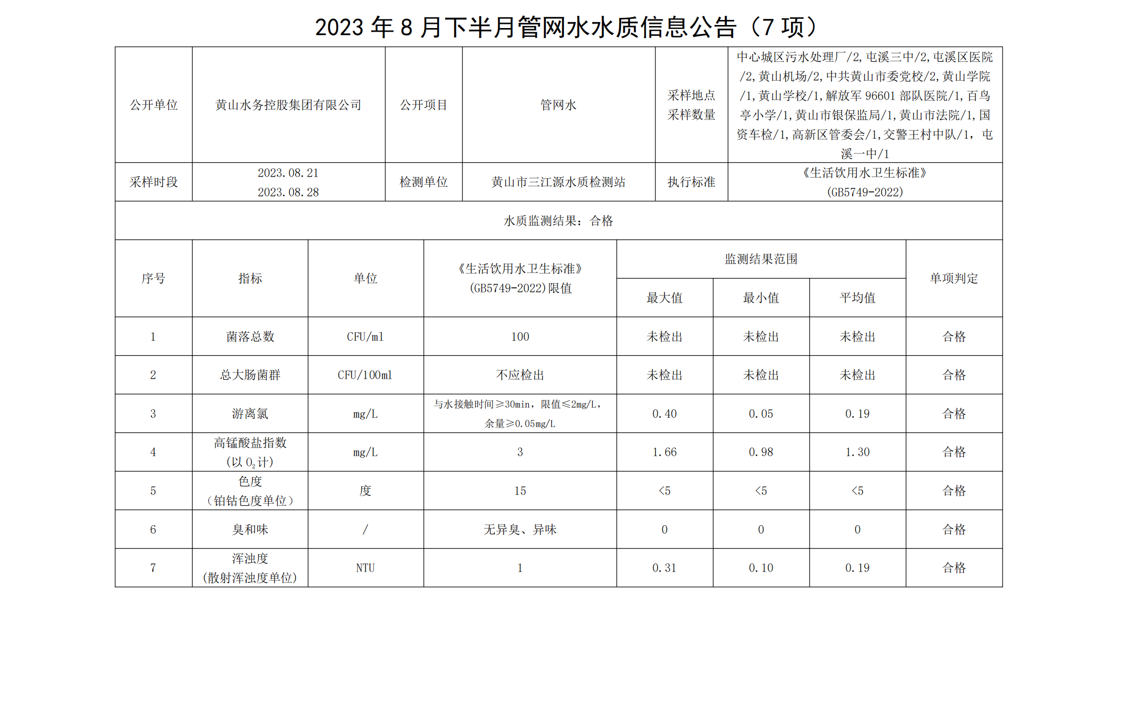 2023年8月下半月管網(wǎng)水水質(zhì)信息公告(7項(xiàng))_00.png