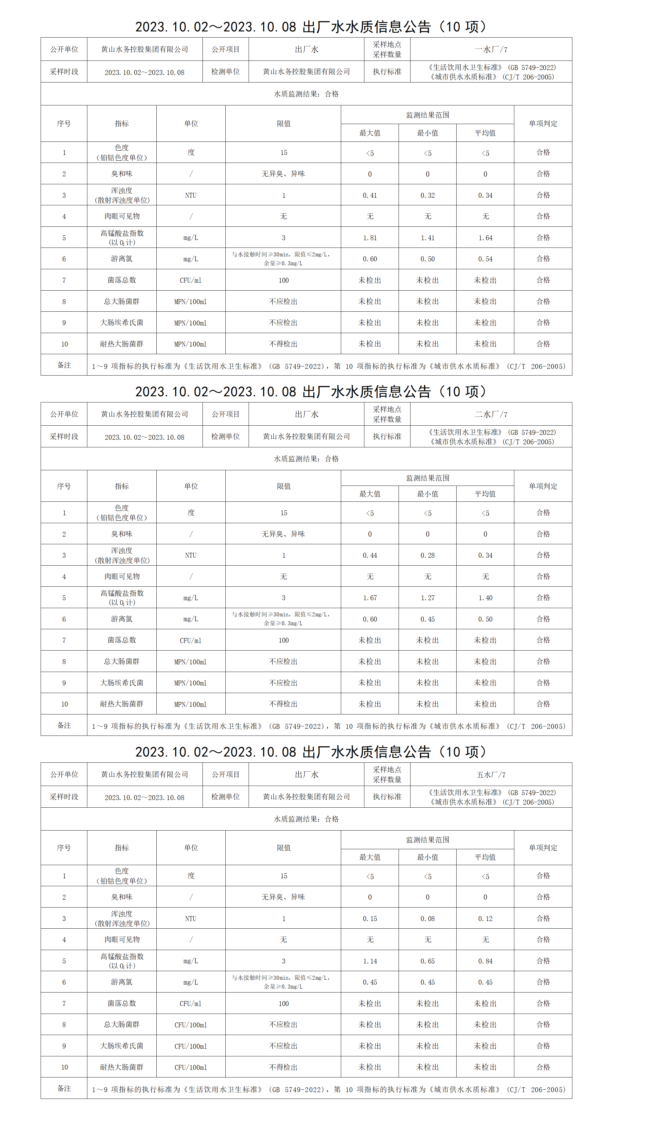 2023.10.02～2023.10.08出廠水水質(zhì)信息公告(10項(xiàng))_01.png