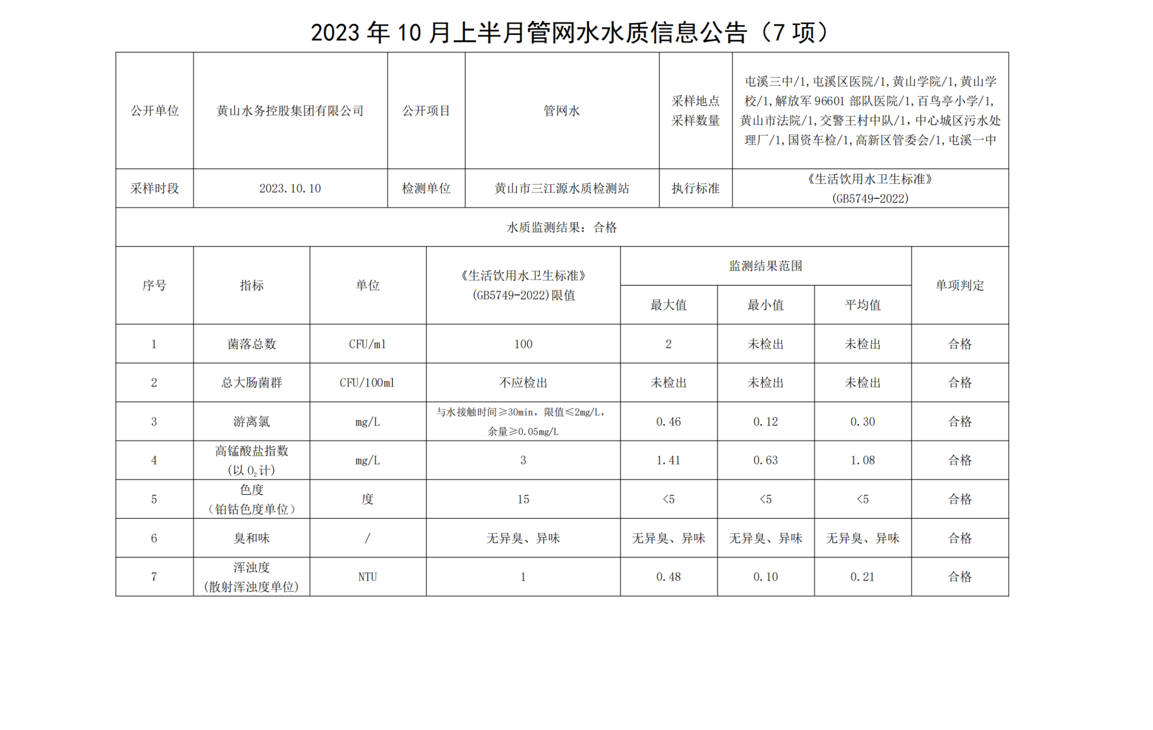 2023年10月上半月管網(wǎng)水水質(zhì)信息公告(7項)_純圖版_00.png