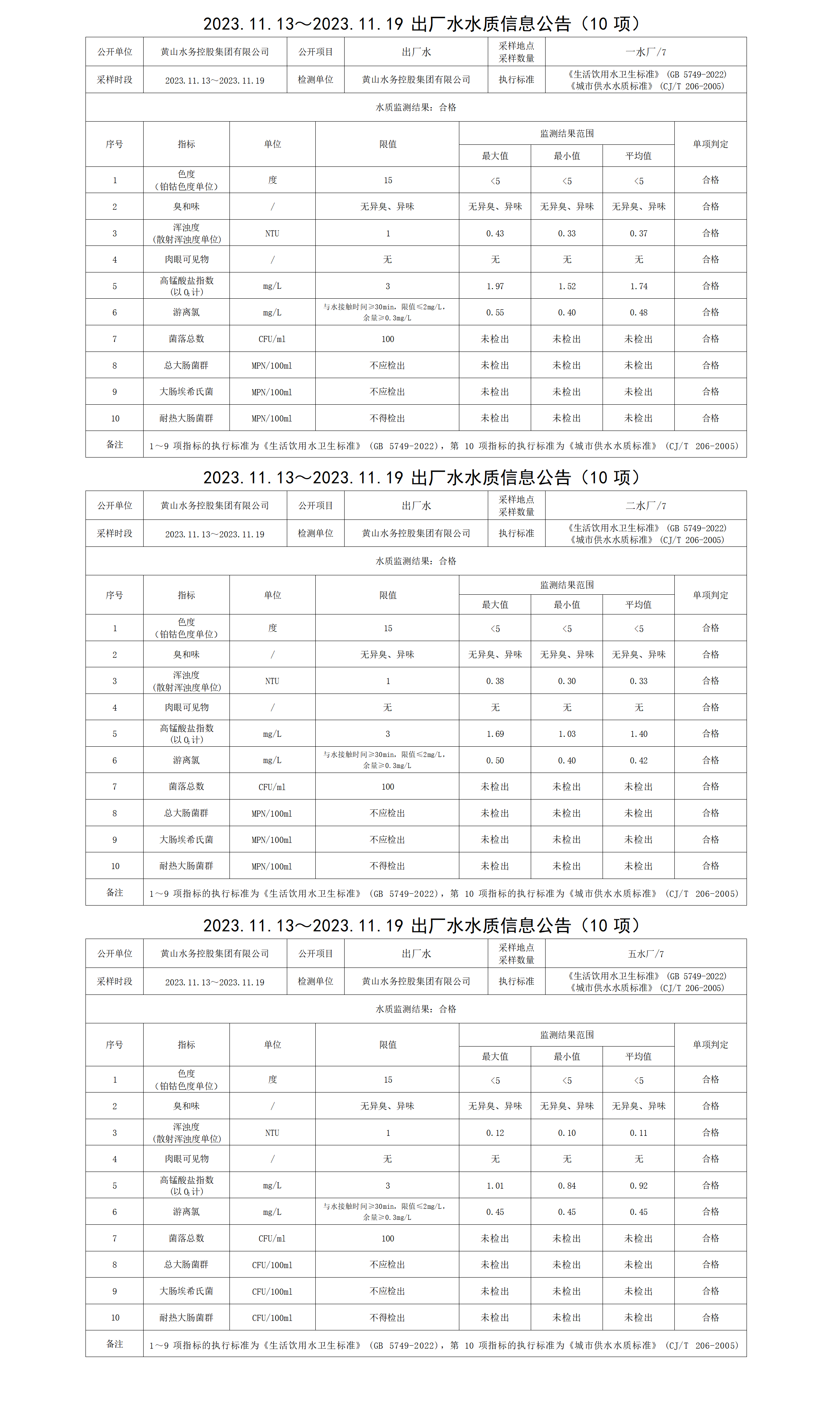 2023.11.13～2023.11.19出廠(chǎng)水水質(zhì)信息公告(10項(xiàng))_01.png