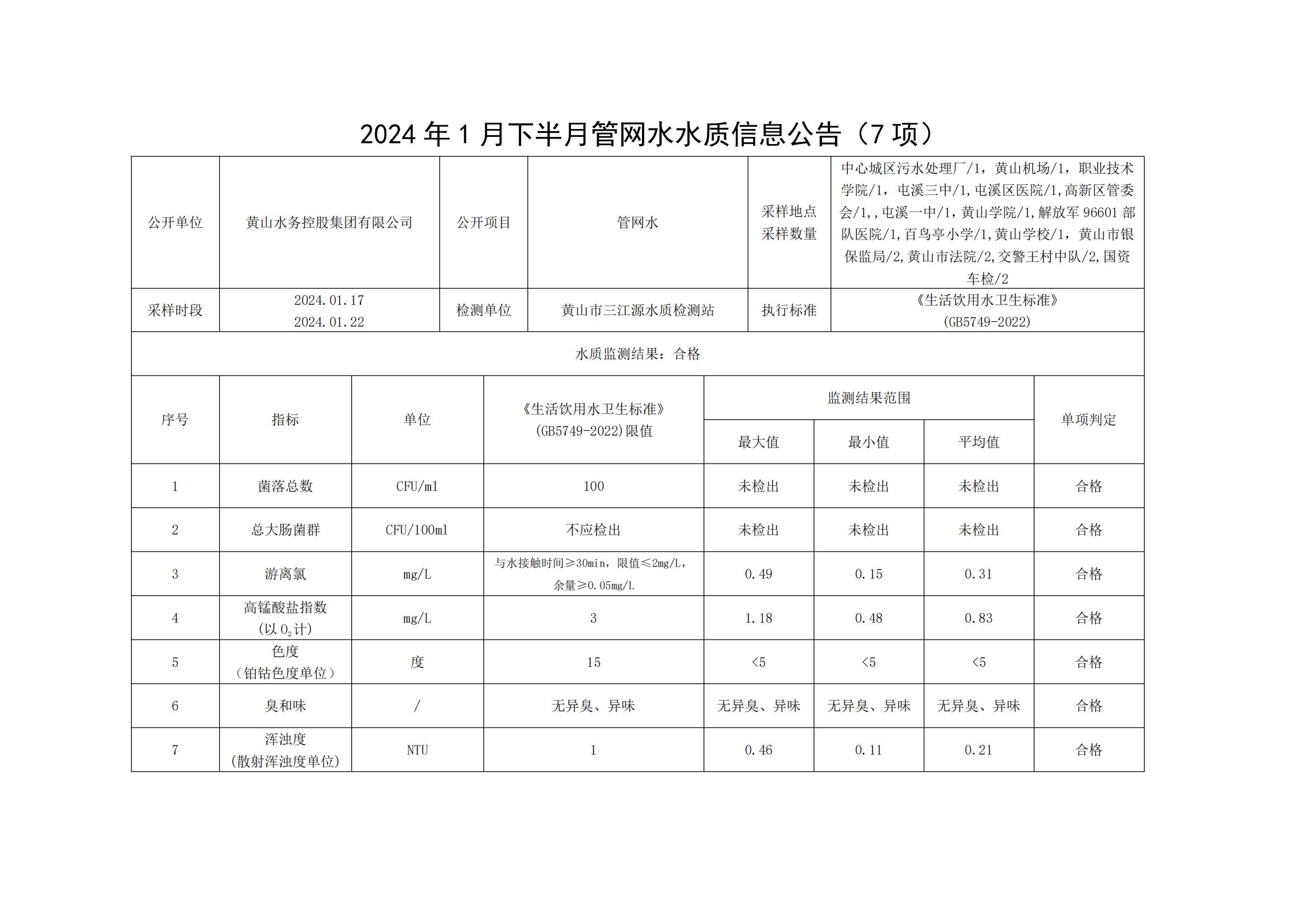 2024年1月下半月管網(wǎng)水水質(zhì)信息公告(7項(xiàng))_00.png