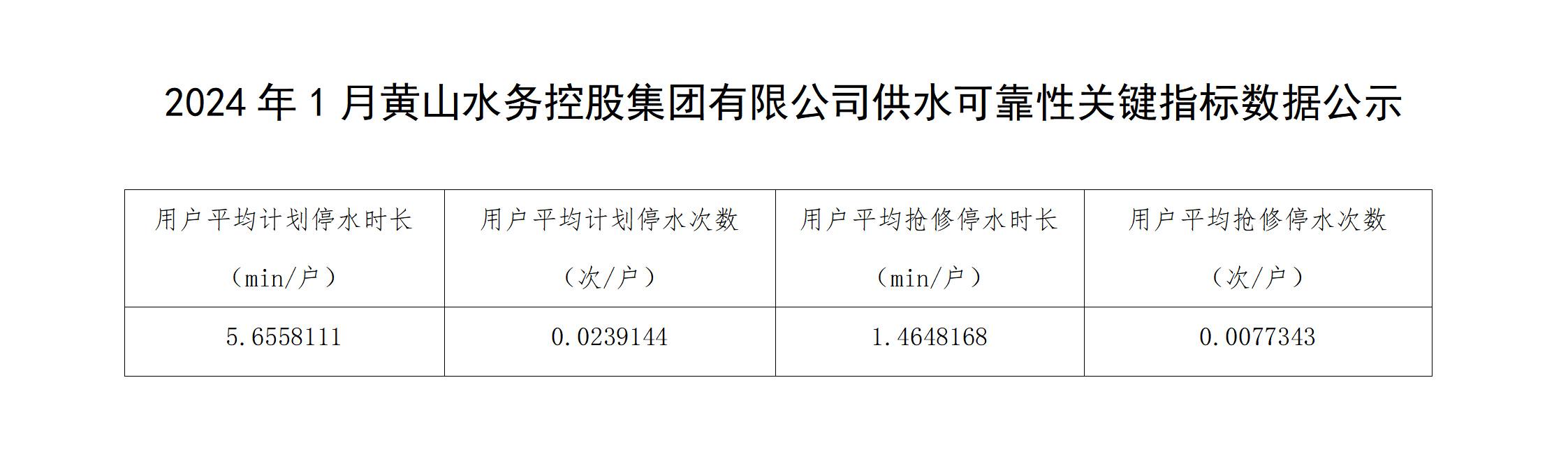 2024年1月黃山水務(wù)控股集團(tuán)有限公司供水可靠性關(guān)鍵指標(biāo)數(shù)據(jù)公示_01.png