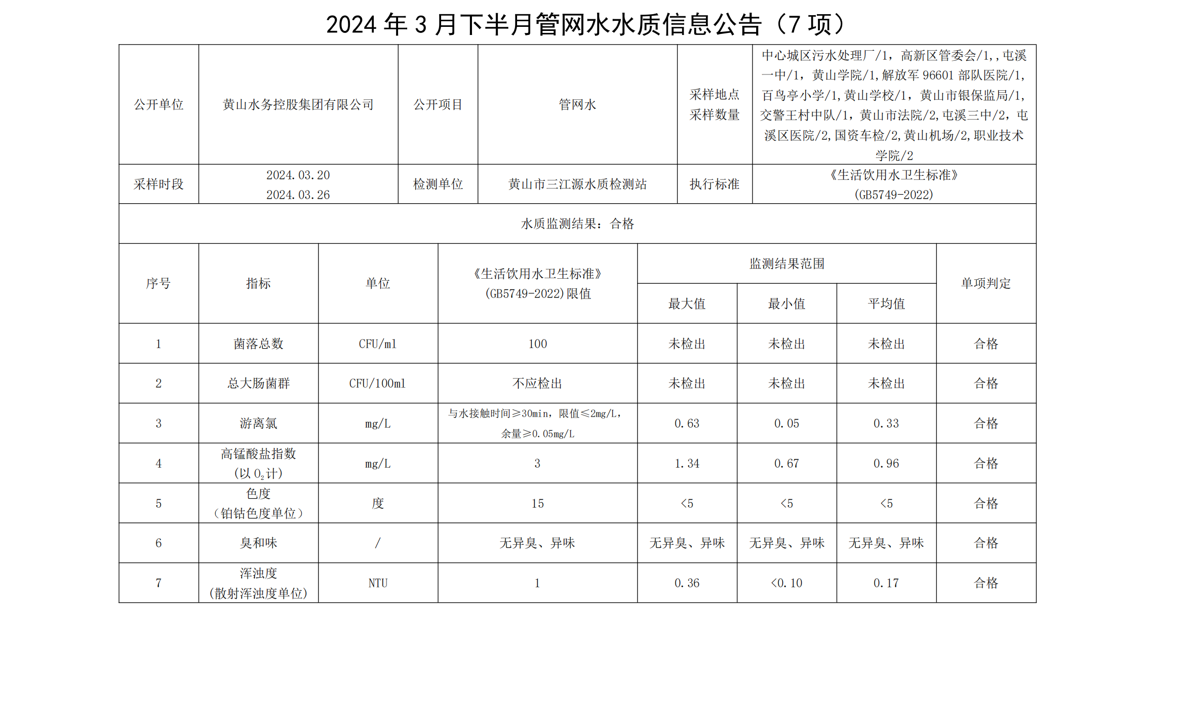 2024年3月下半月管網(wǎng)水水質(zhì)信息公告(7項)_00.png