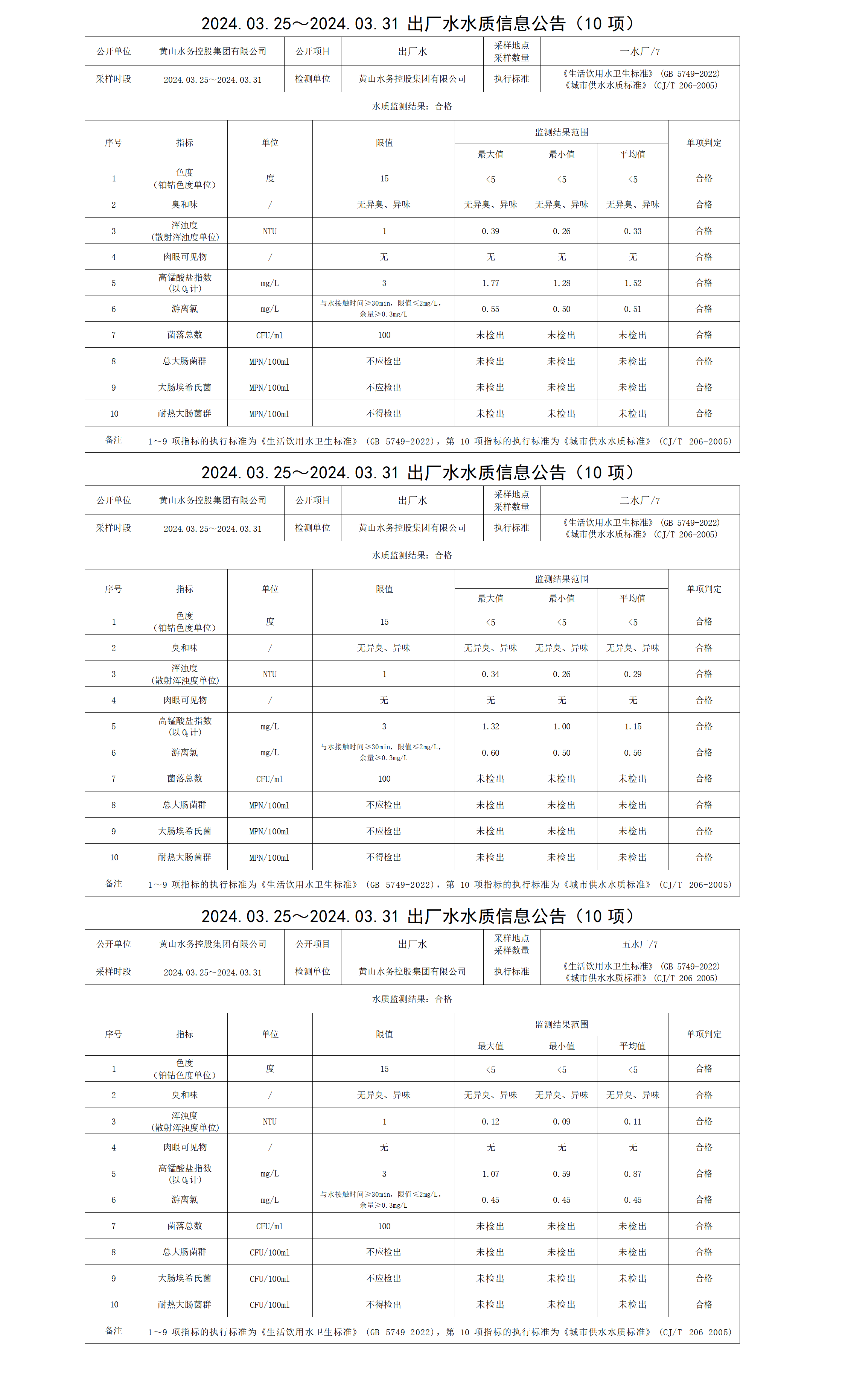 2024.03.25～2024.03.31出廠(chǎng)水水質(zhì)信息公告(10項(xiàng))_01.png