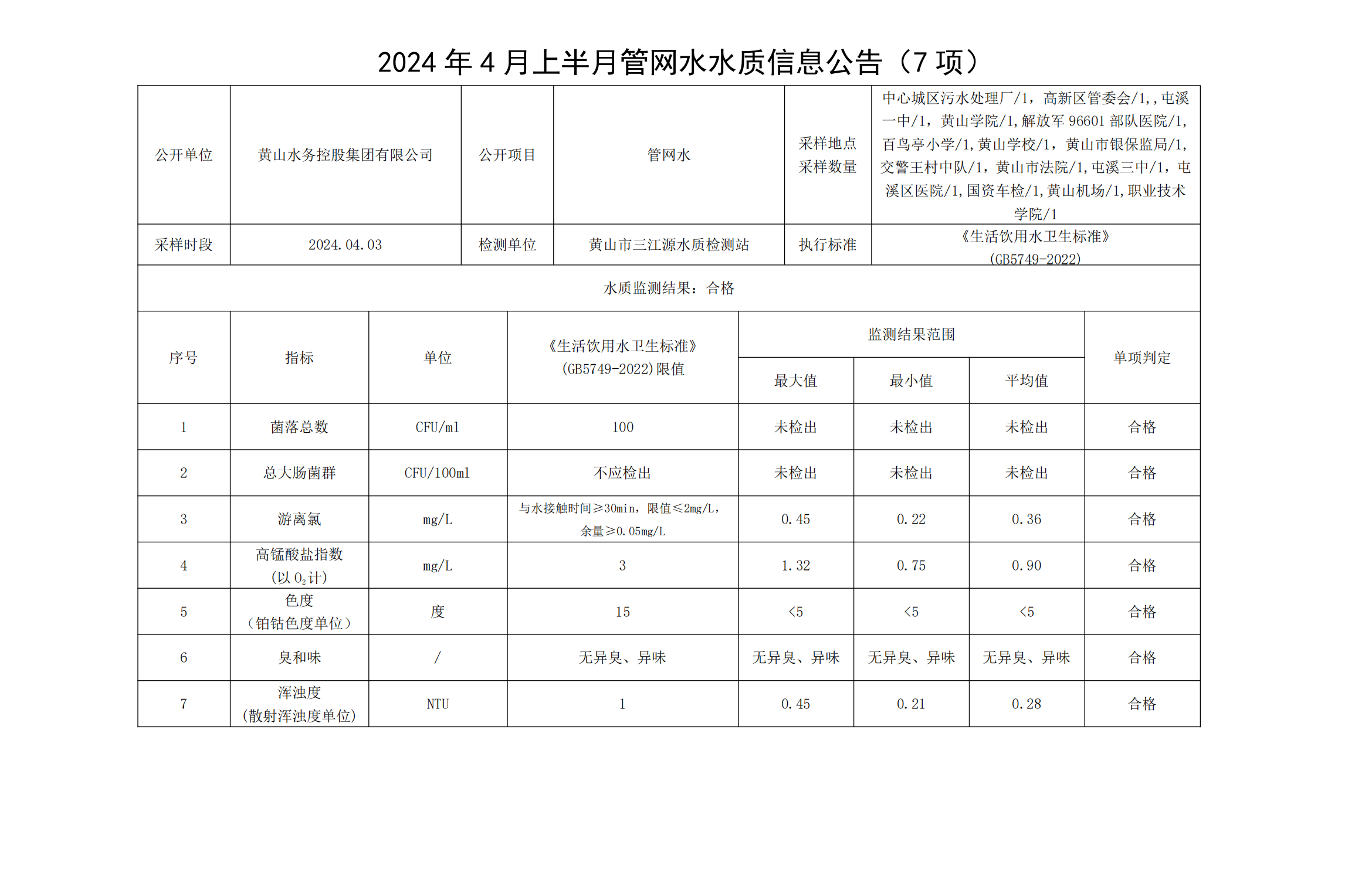 2024年4月上半月管網(wǎng)水水質信息公告(7項)_00.png