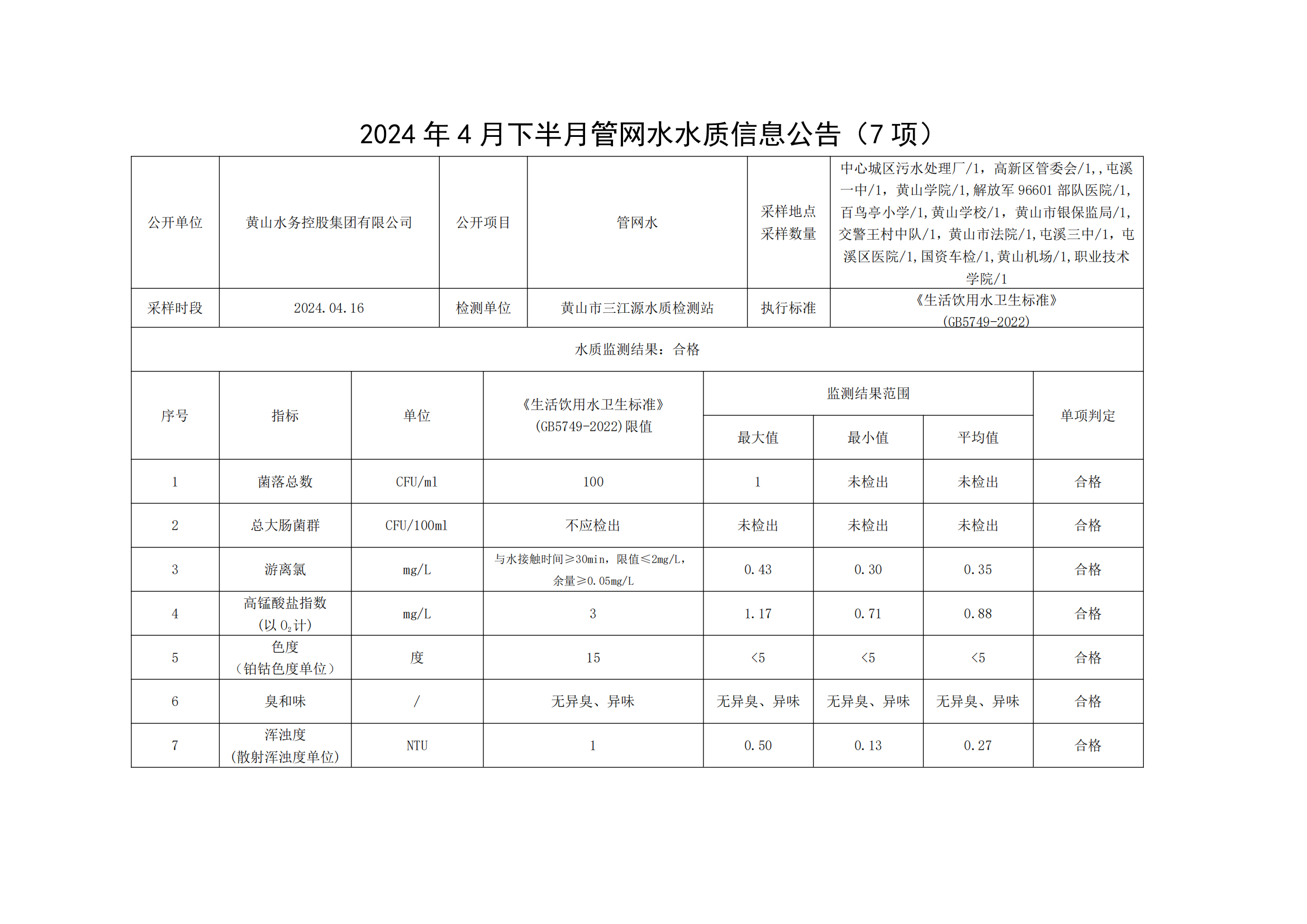 2024年4月下半月管網(wǎng)水水質(zhì)信息公告(7項(xiàng))_00.png