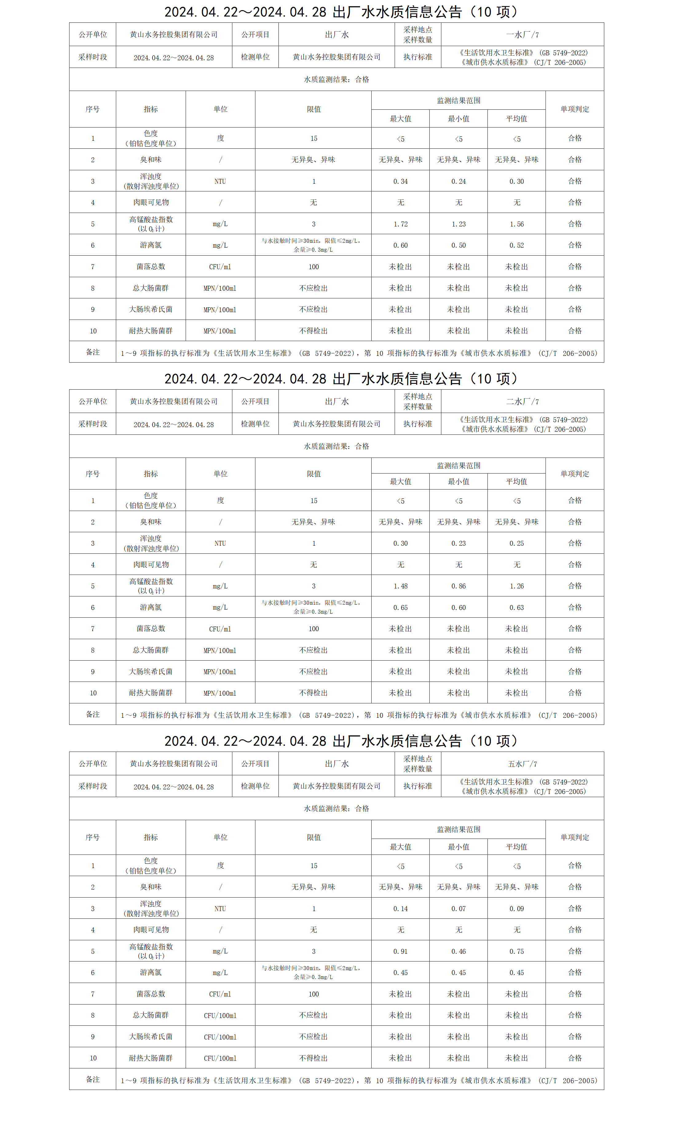 2024.04.22～2024.04.28出廠水水質(zhì)信息公告(10項(xiàng)) (1)_01.png