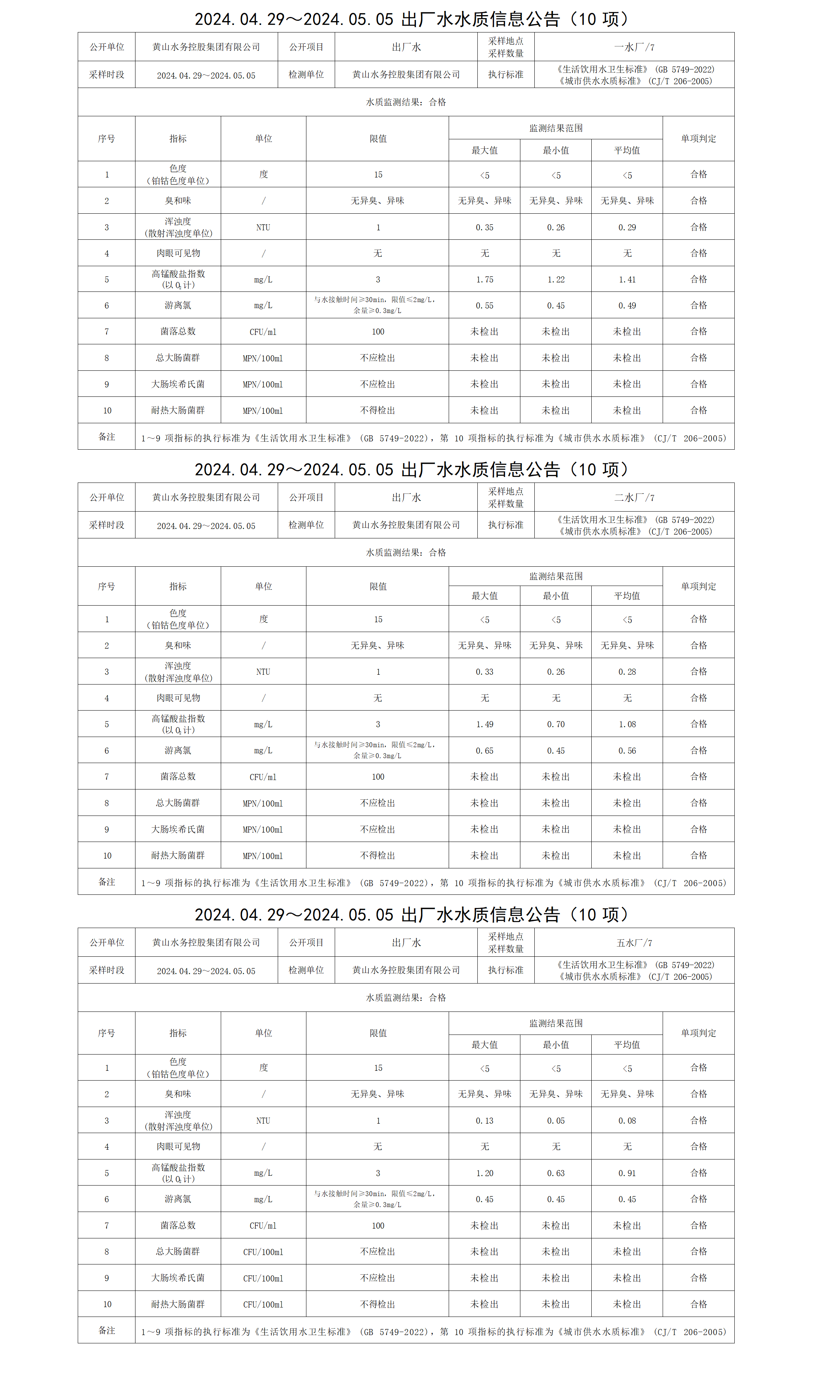 2024.04.29～2024.05.05出廠水水質(zhì)信息公告(10項(xiàng))_01.png