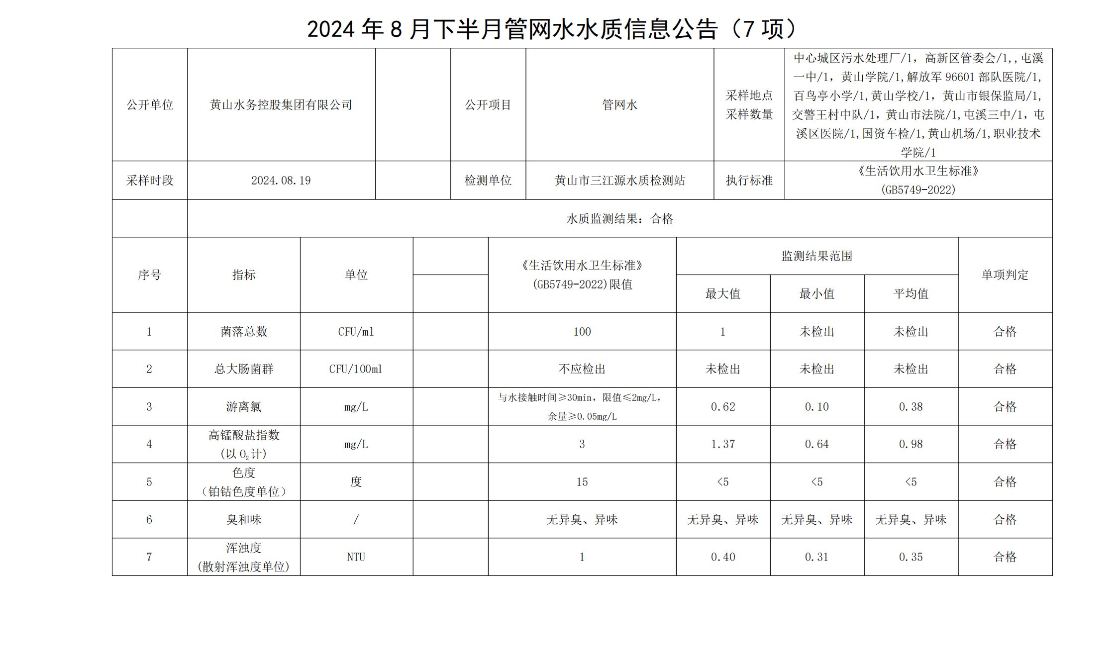 2024年8月下半月管網水水質信息公告(7項)_00.png