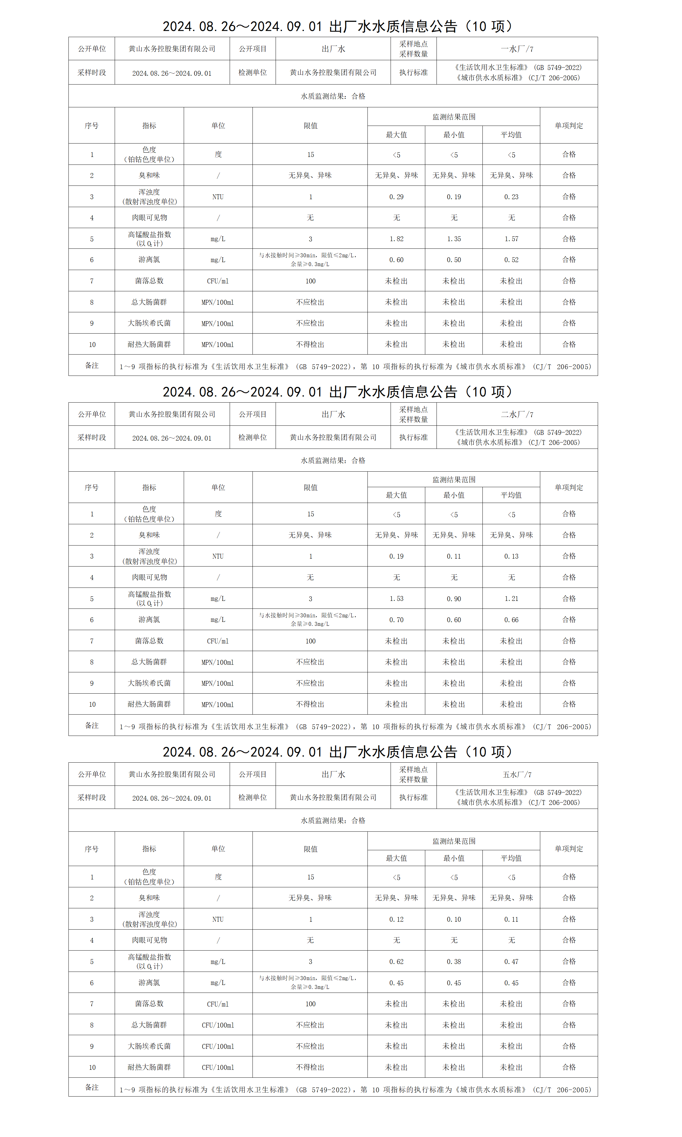 2024.08.26～2024.09.01出廠水水質(zhì)信息公告(10項)_01.png