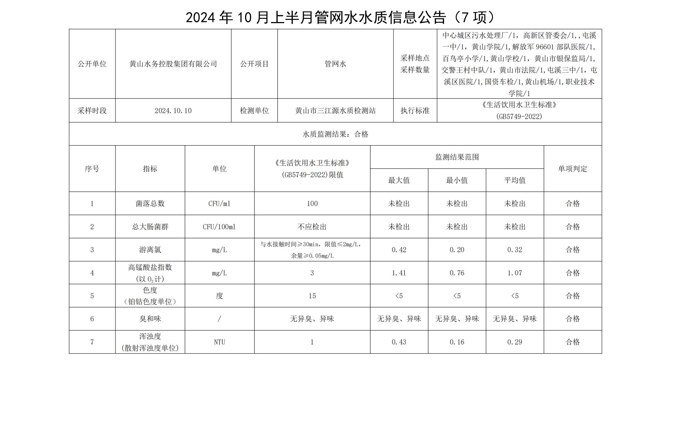 2024年10月上半月管網(wǎng)水水質(zhì)信息公告(7項(xiàng))_00.png