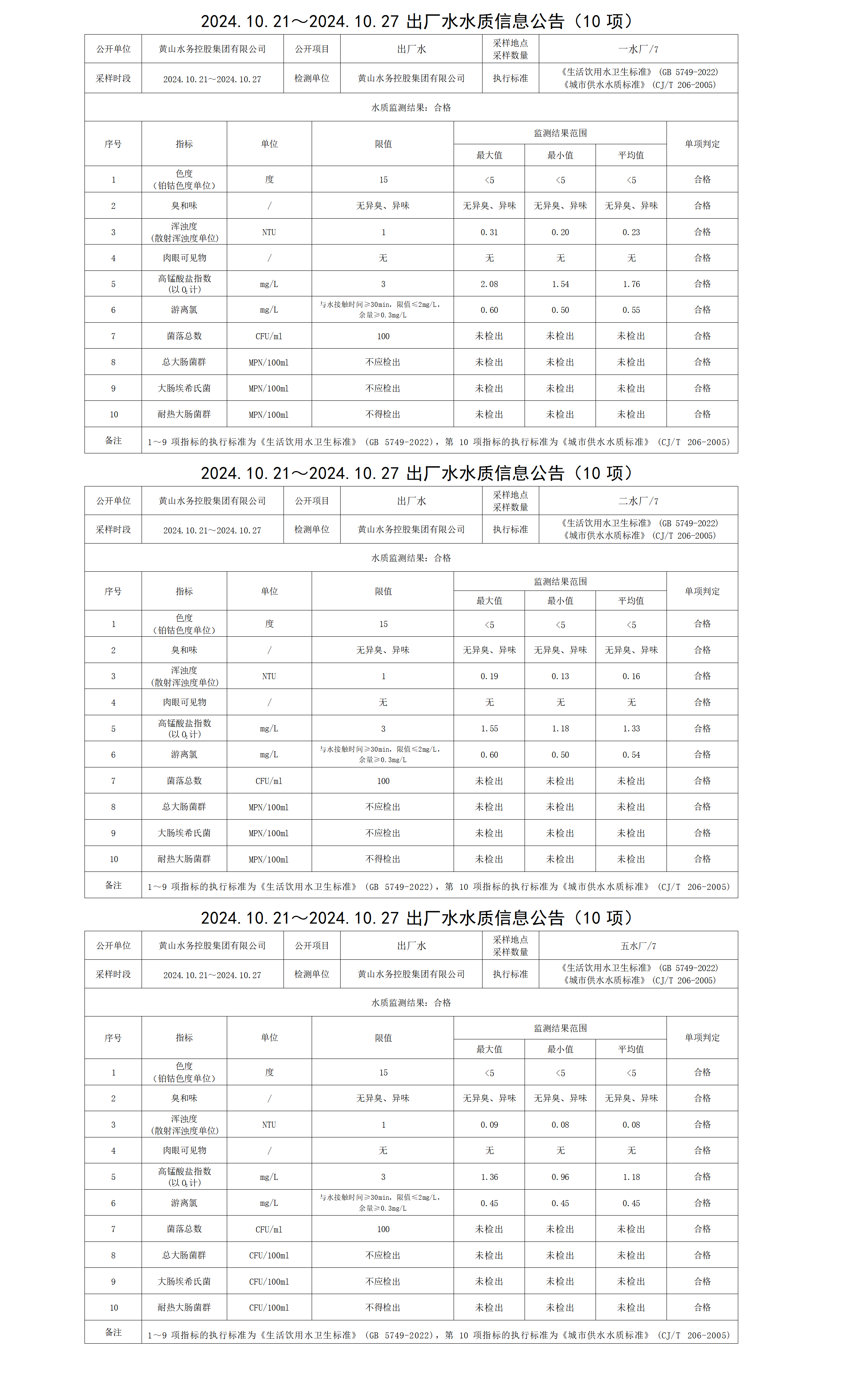 2024.10.21～2024.10.27出廠水水質(zhì)信息公告(10項)(1)_01.png