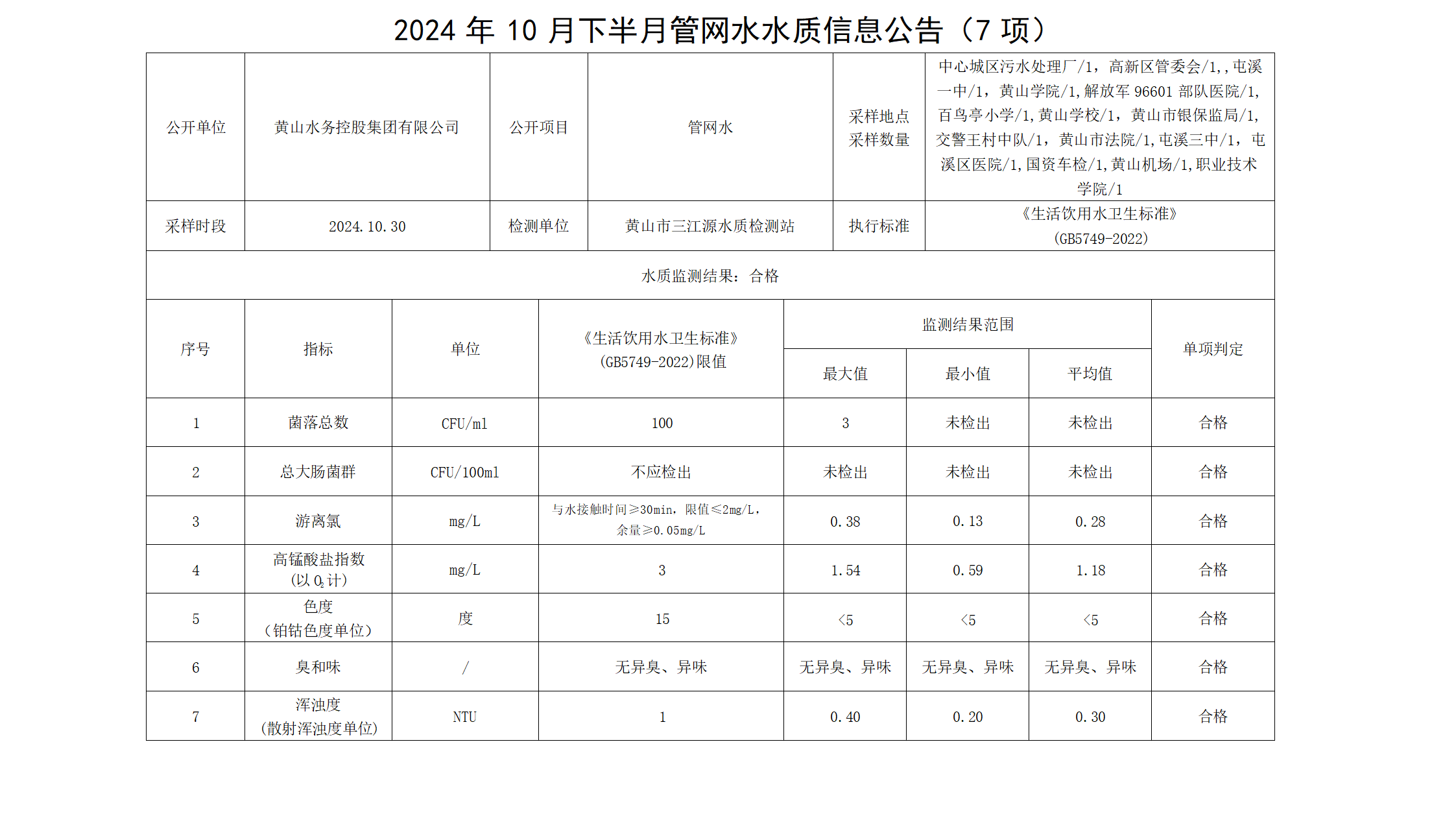 2024年10月下半月管網(wǎng)水水質(zhì)信息公告(7項(xiàng)) (1)_01.png