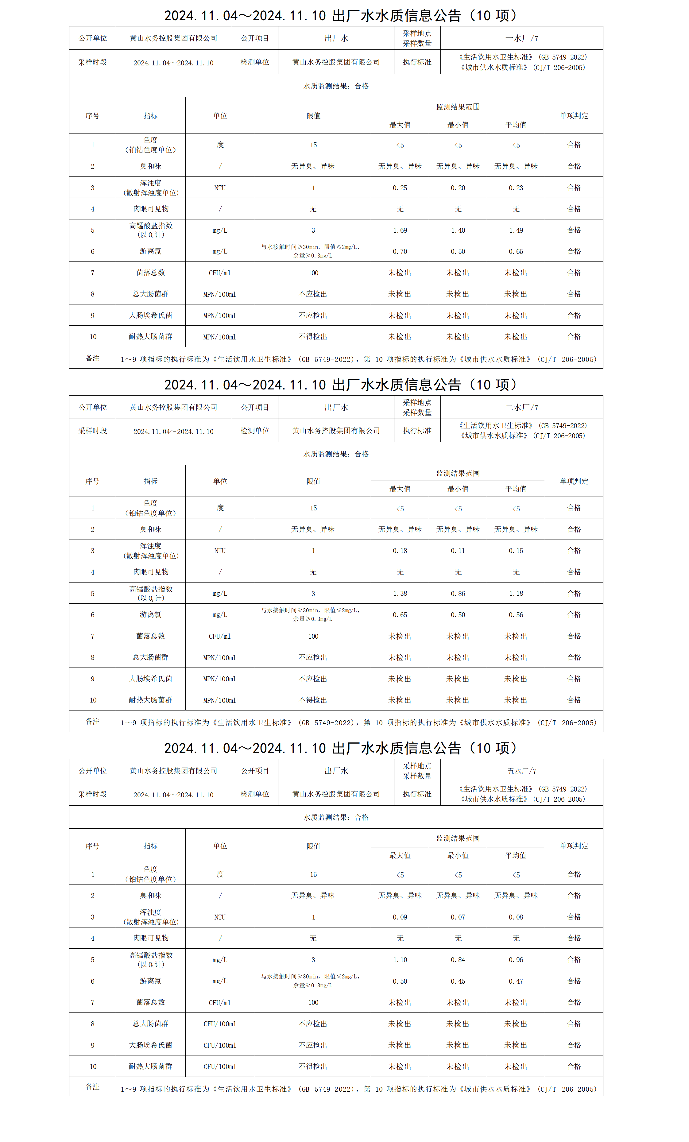 2024.11.04～2024.11.10出廠水水質(zhì)信息公告(10項)_01.png