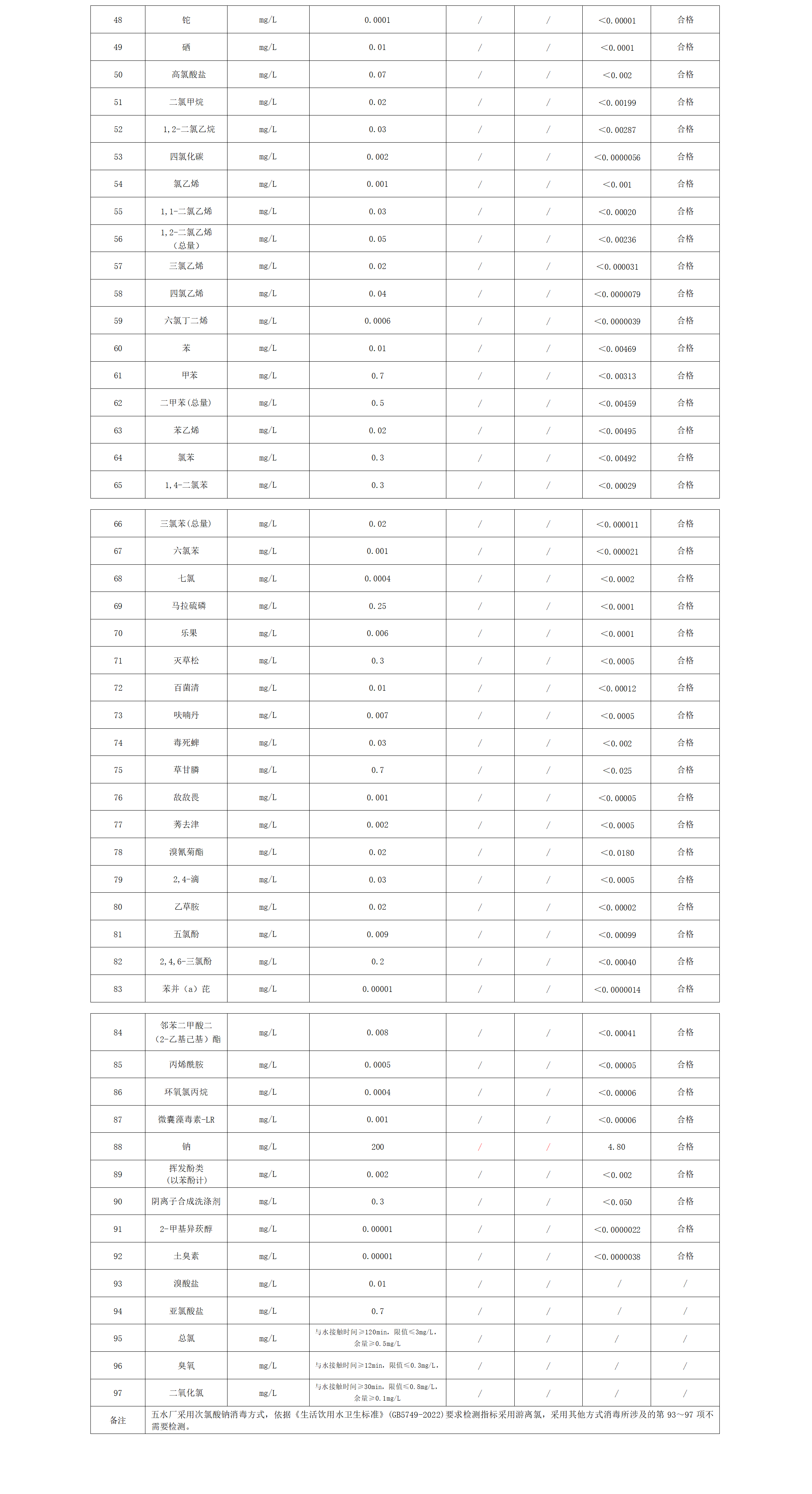 2024年下半年出廠水水質(zhì)公告(97項(xiàng))_02.png