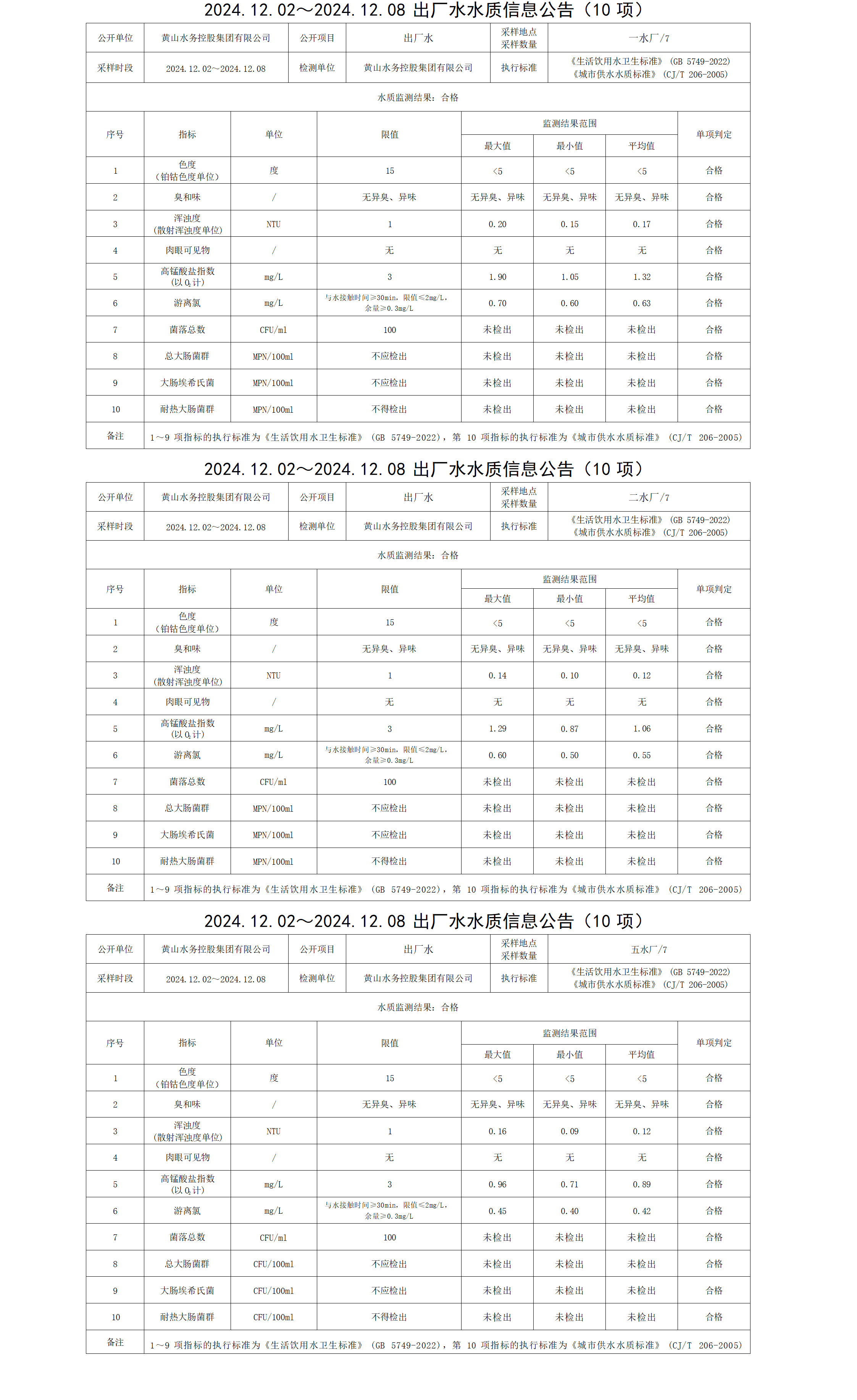 2024.12.02～2024.12.08出廠水水質(zhì)信息公告(10項(xiàng))_01.png